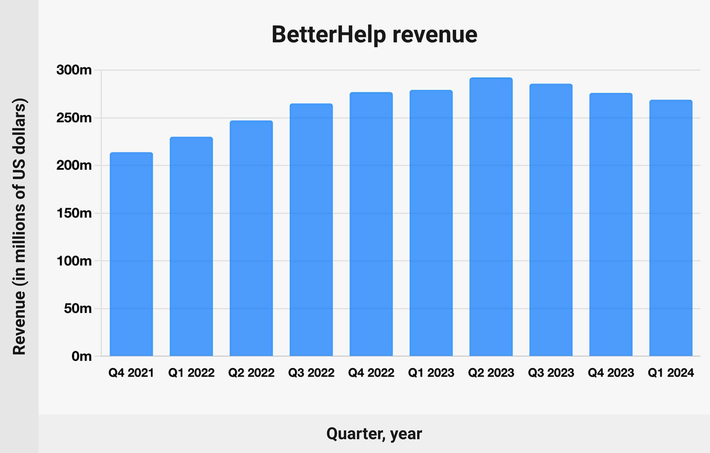 BetterHelp Revenue (Quarterly) - chart