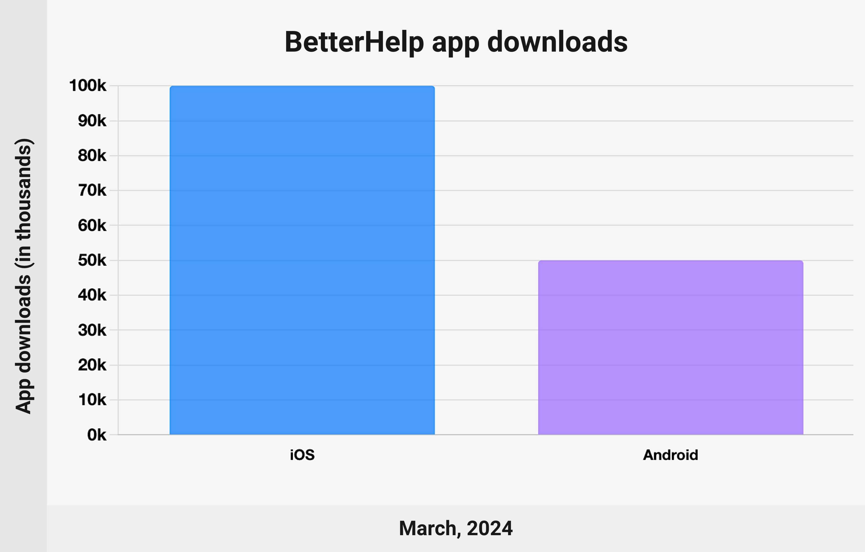 BetterHelp app downloads - chart