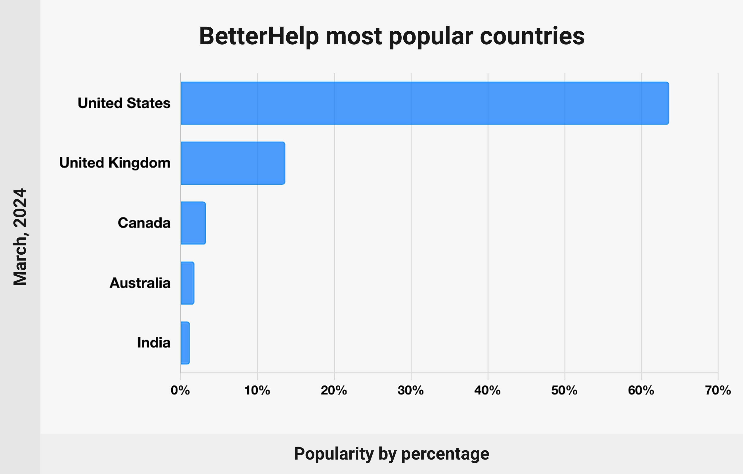 BetterHelp most popular countries - chart