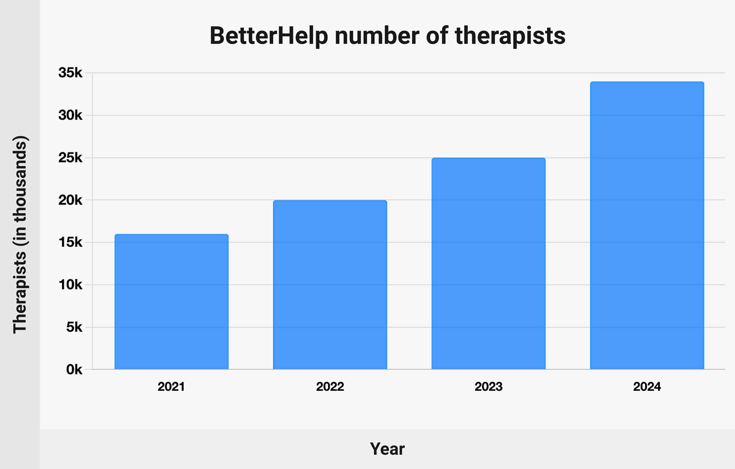 BetterHelp number of therapists - chart