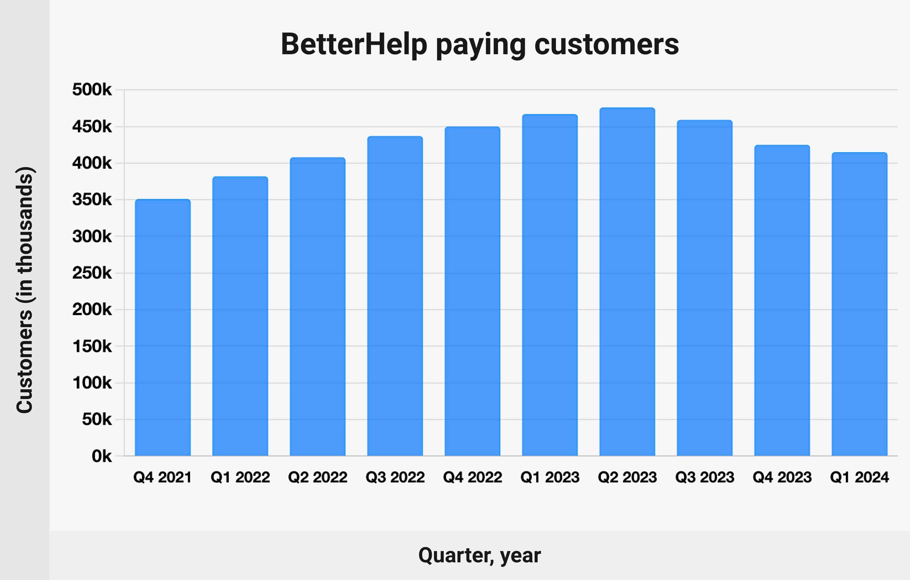 BetterHelp paying customers - chart