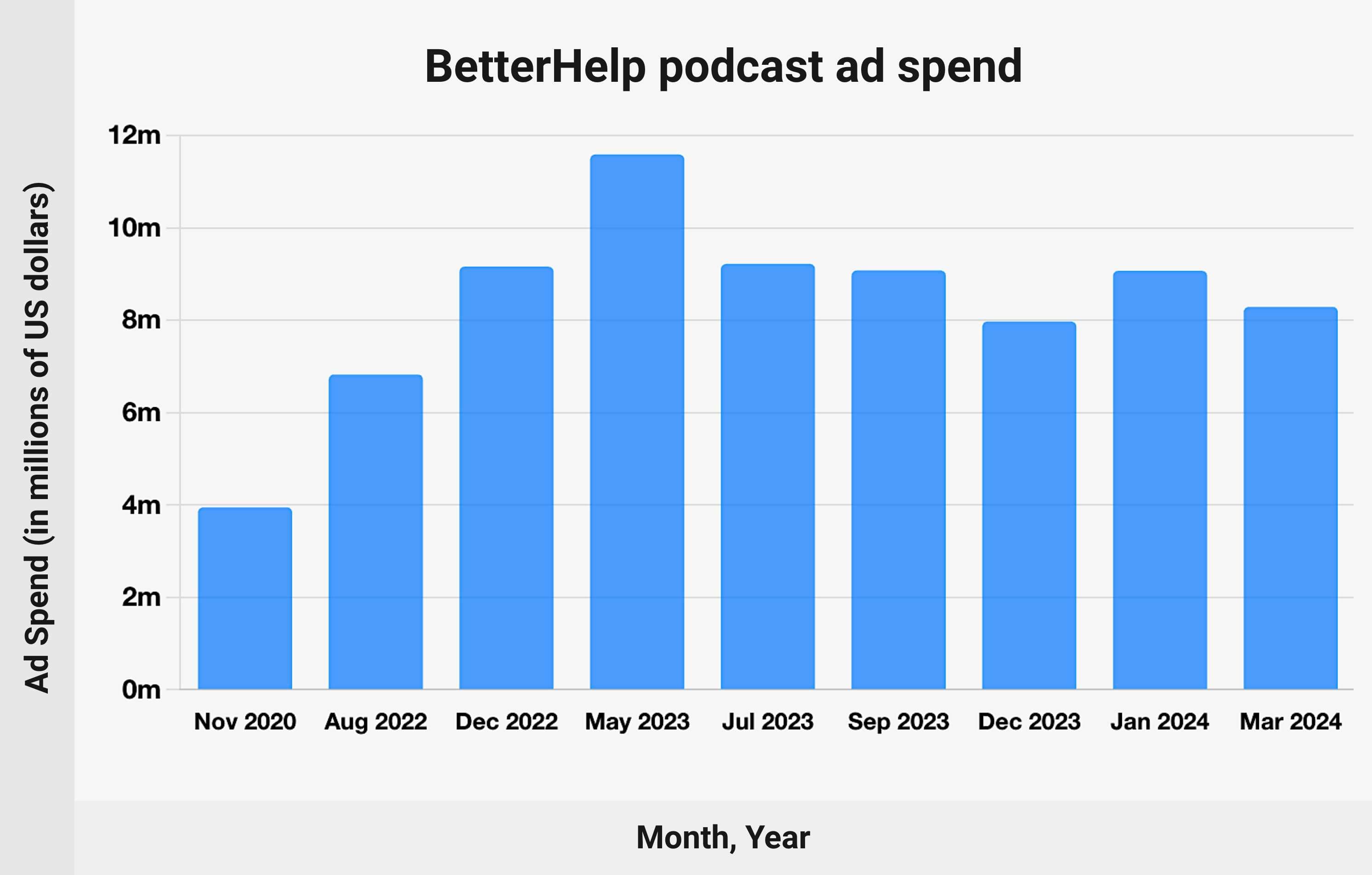 BetterHelp podcast marketing ad spend - chart