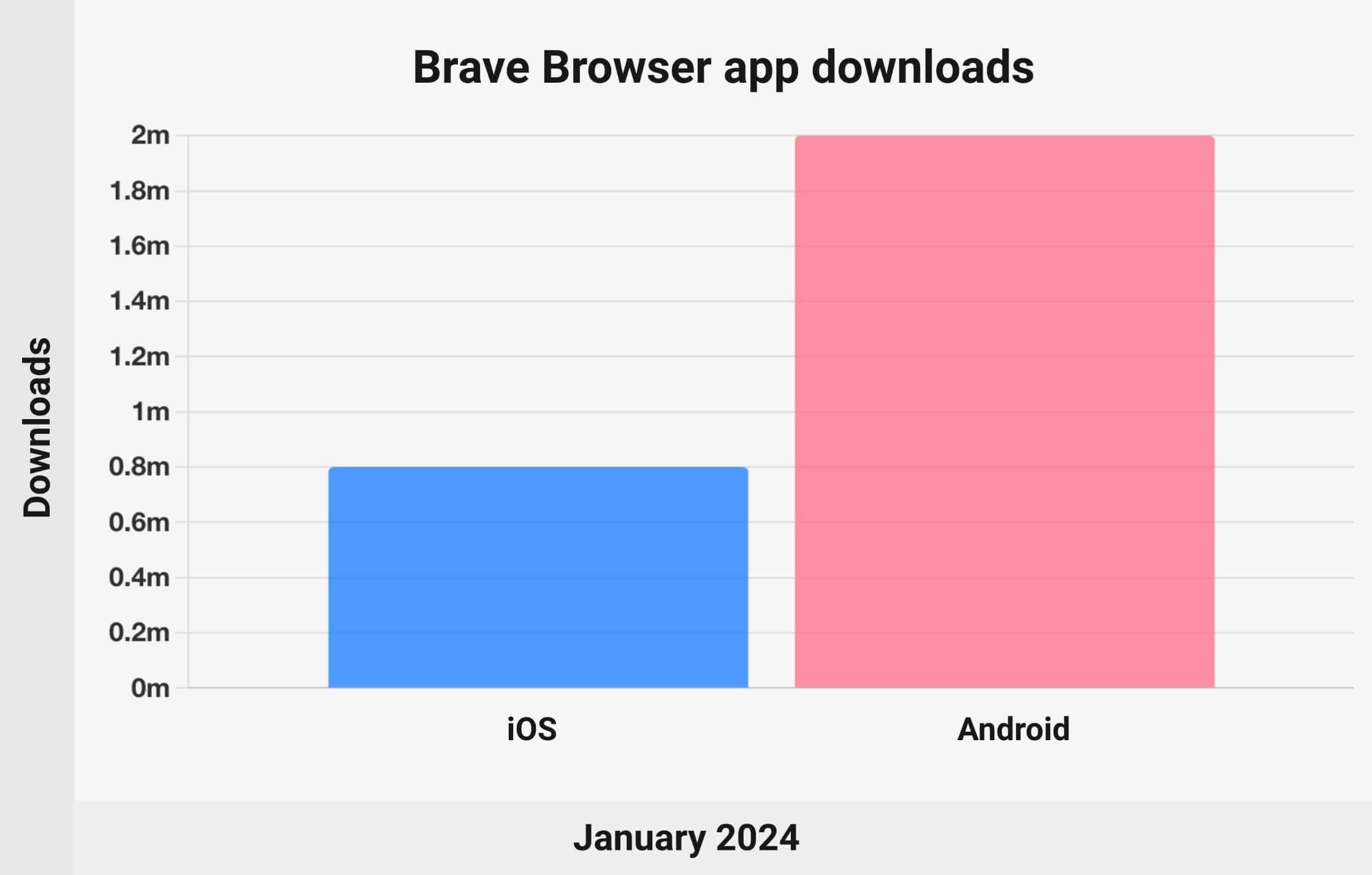 Brave Browser app downloads - chart