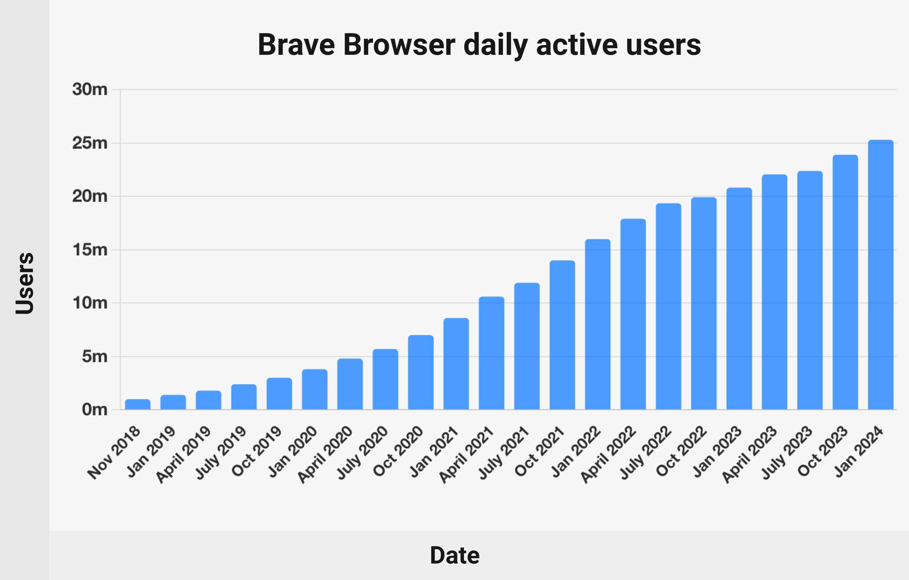 Brave Browser Daily Active Users - chart.