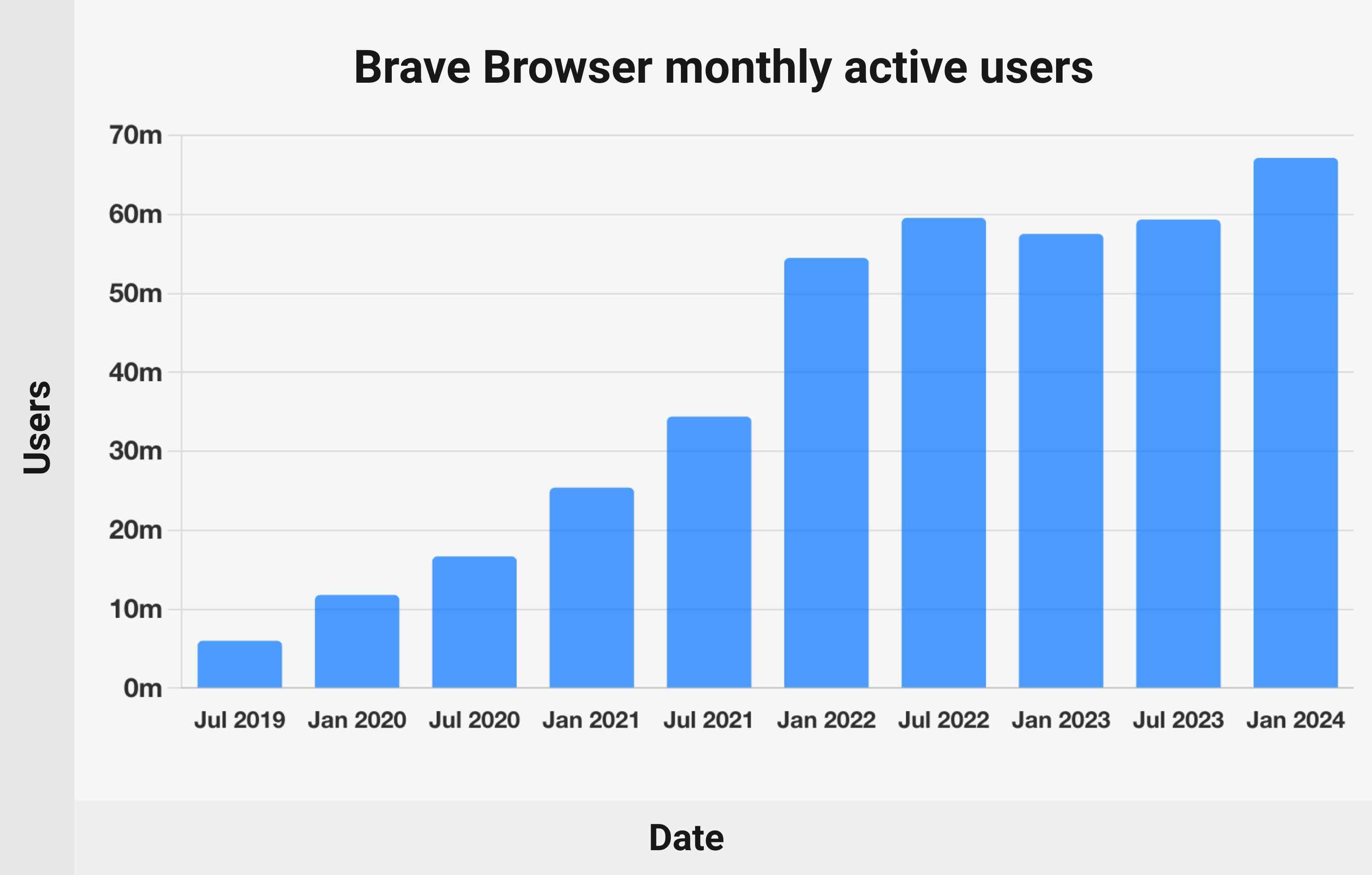 Brave Browser monthly active users - chart