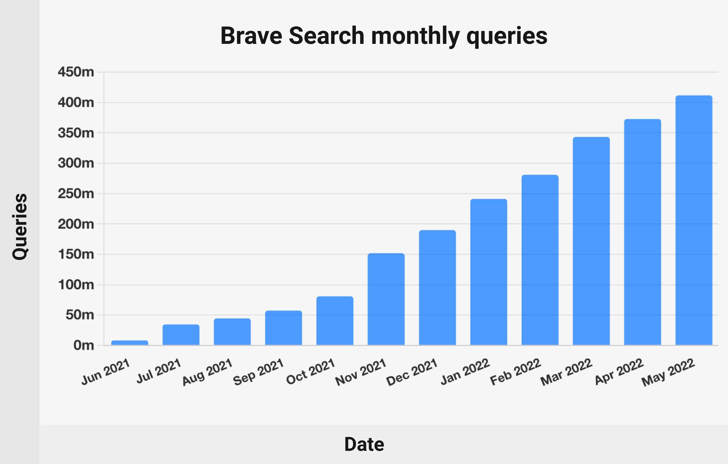 Brave Search monthly search queries - chart