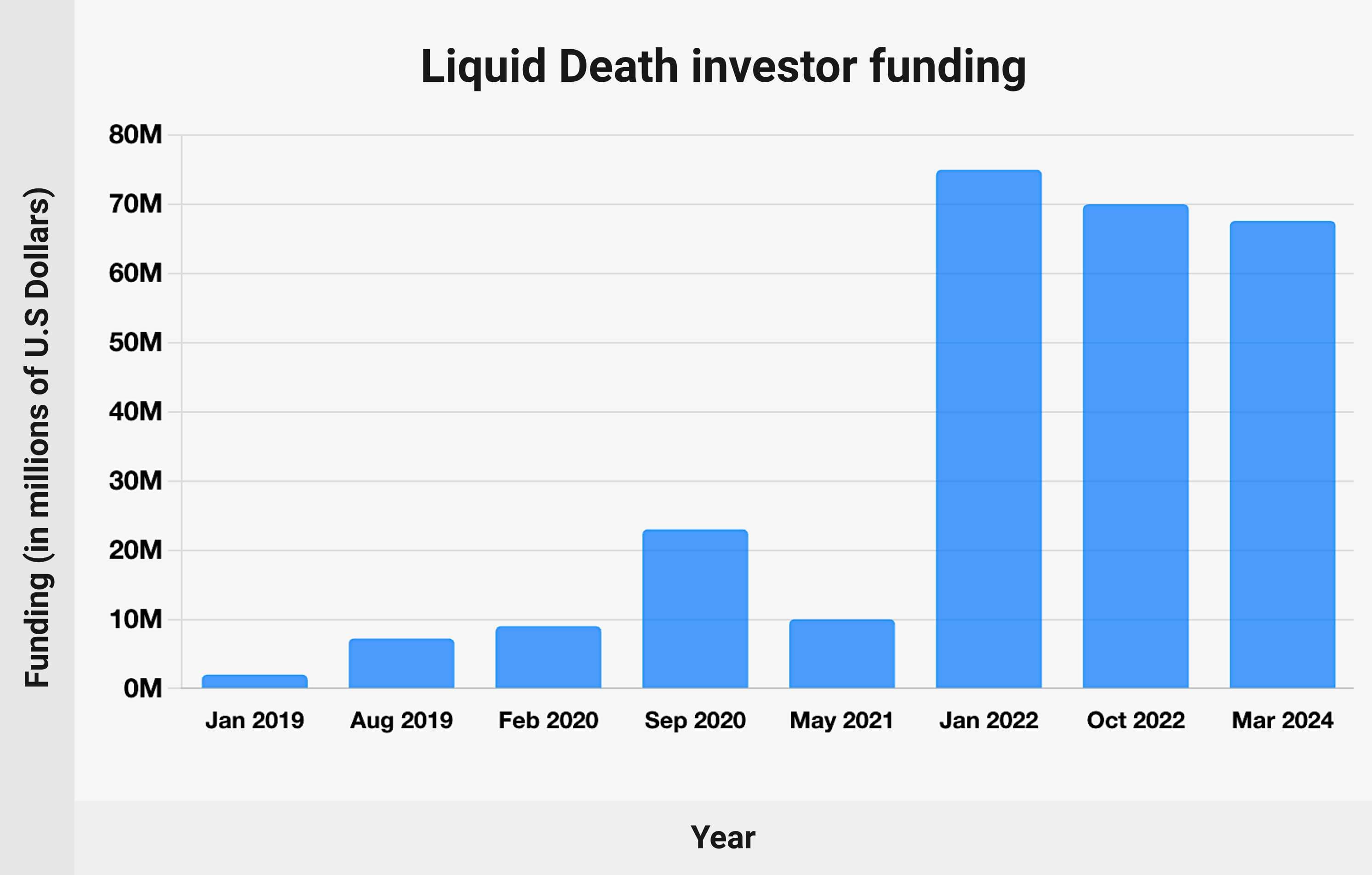 Liquid Death investor funding - chart