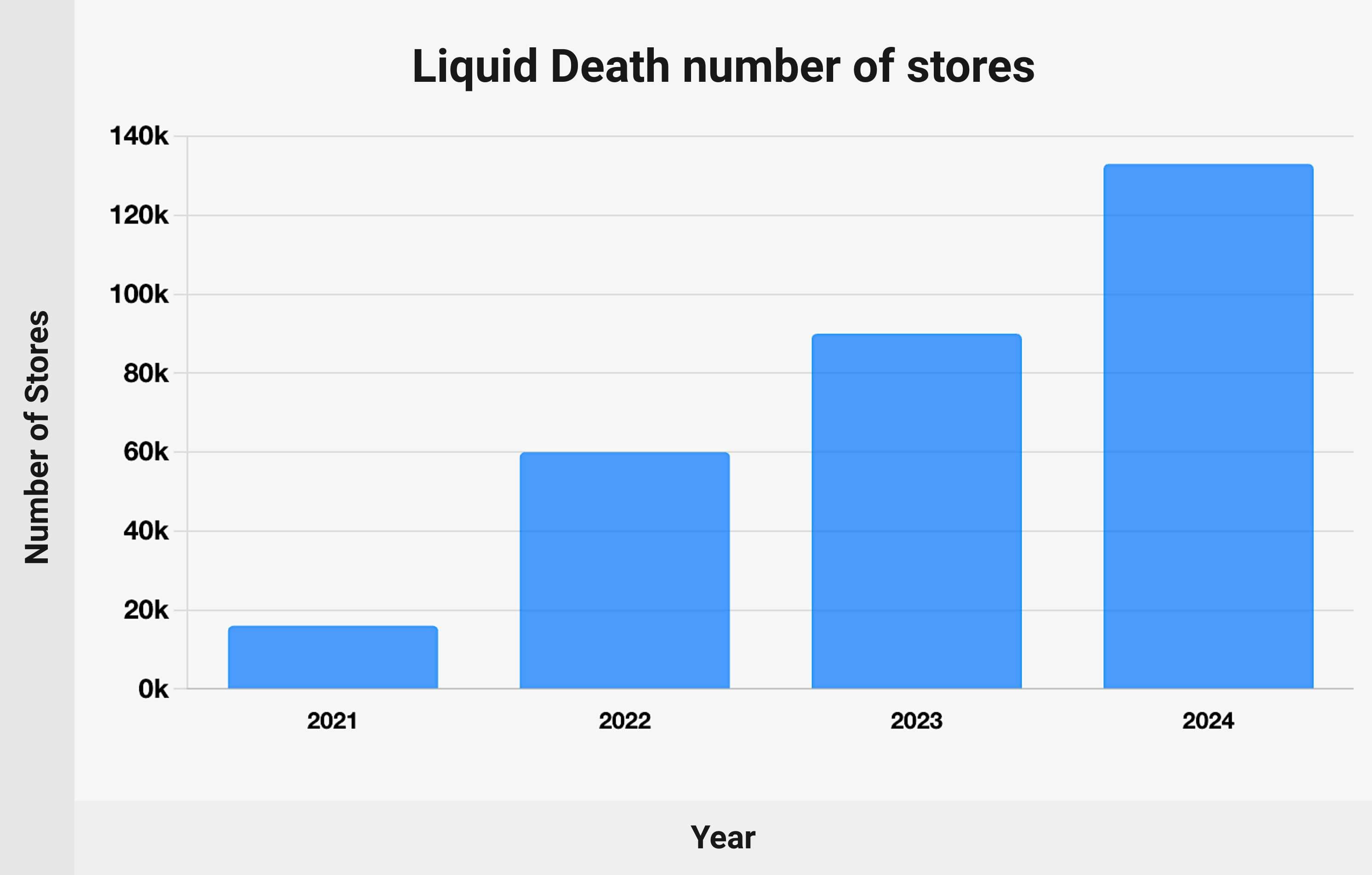 Liquid Death number of stores sold in - chart