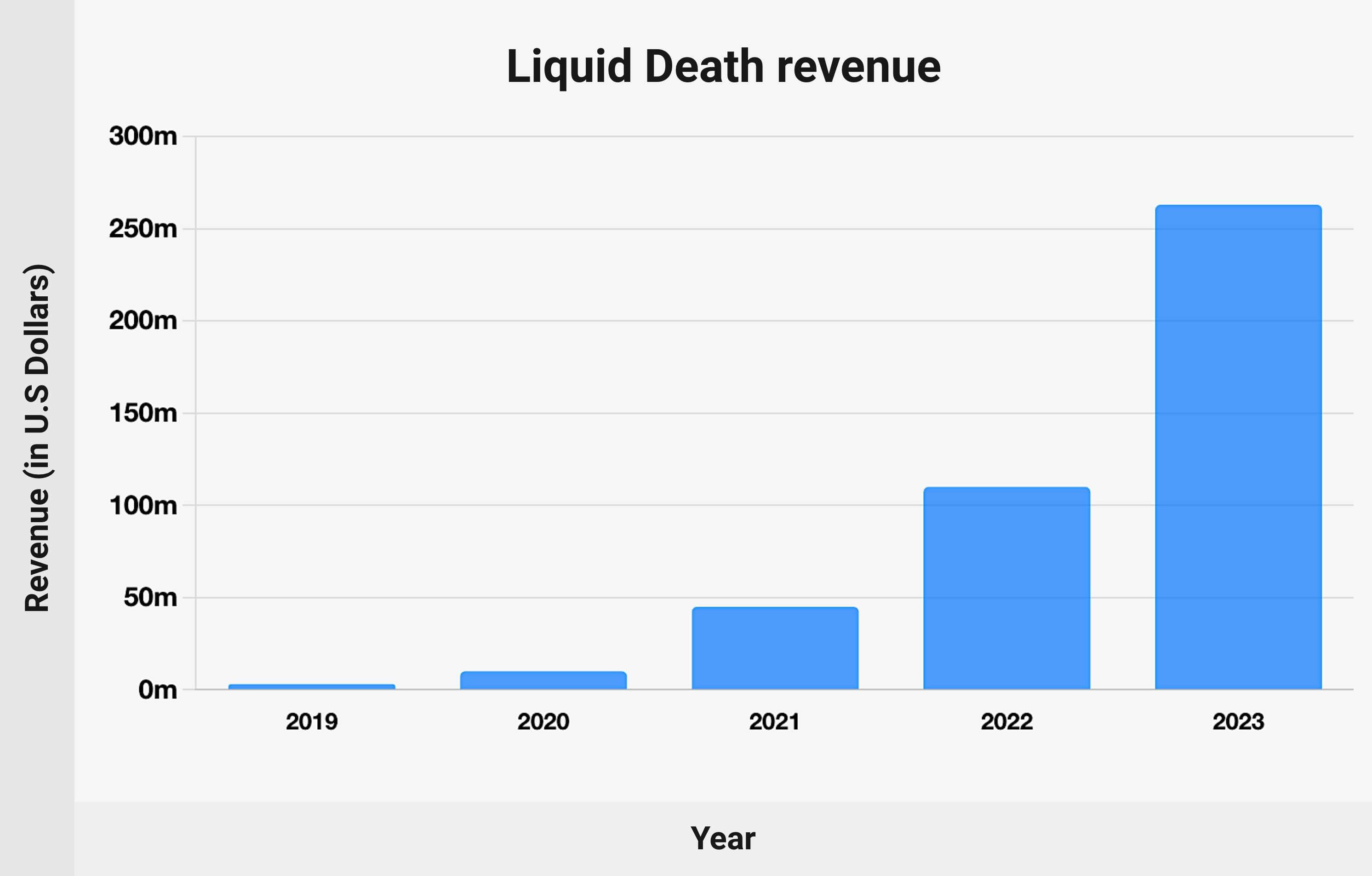 Liquid Death revenue - chart