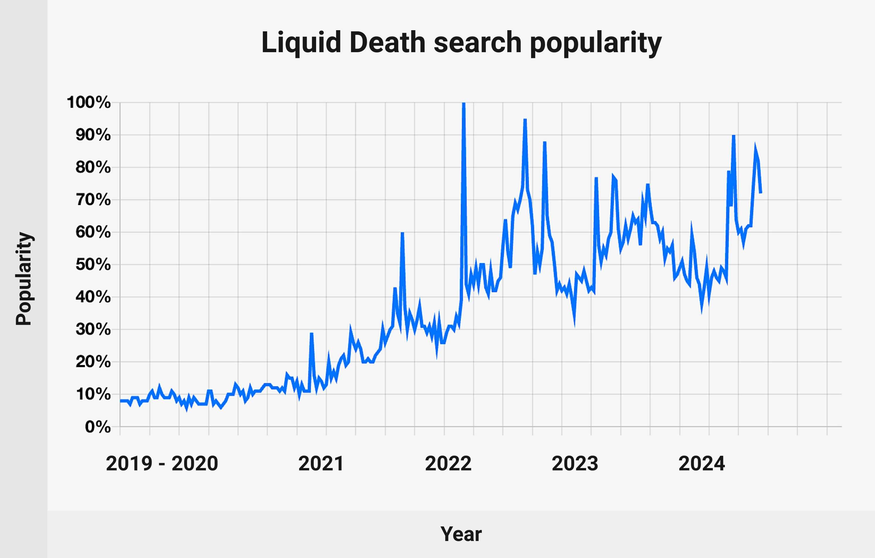 Liquid Death search volume - chart