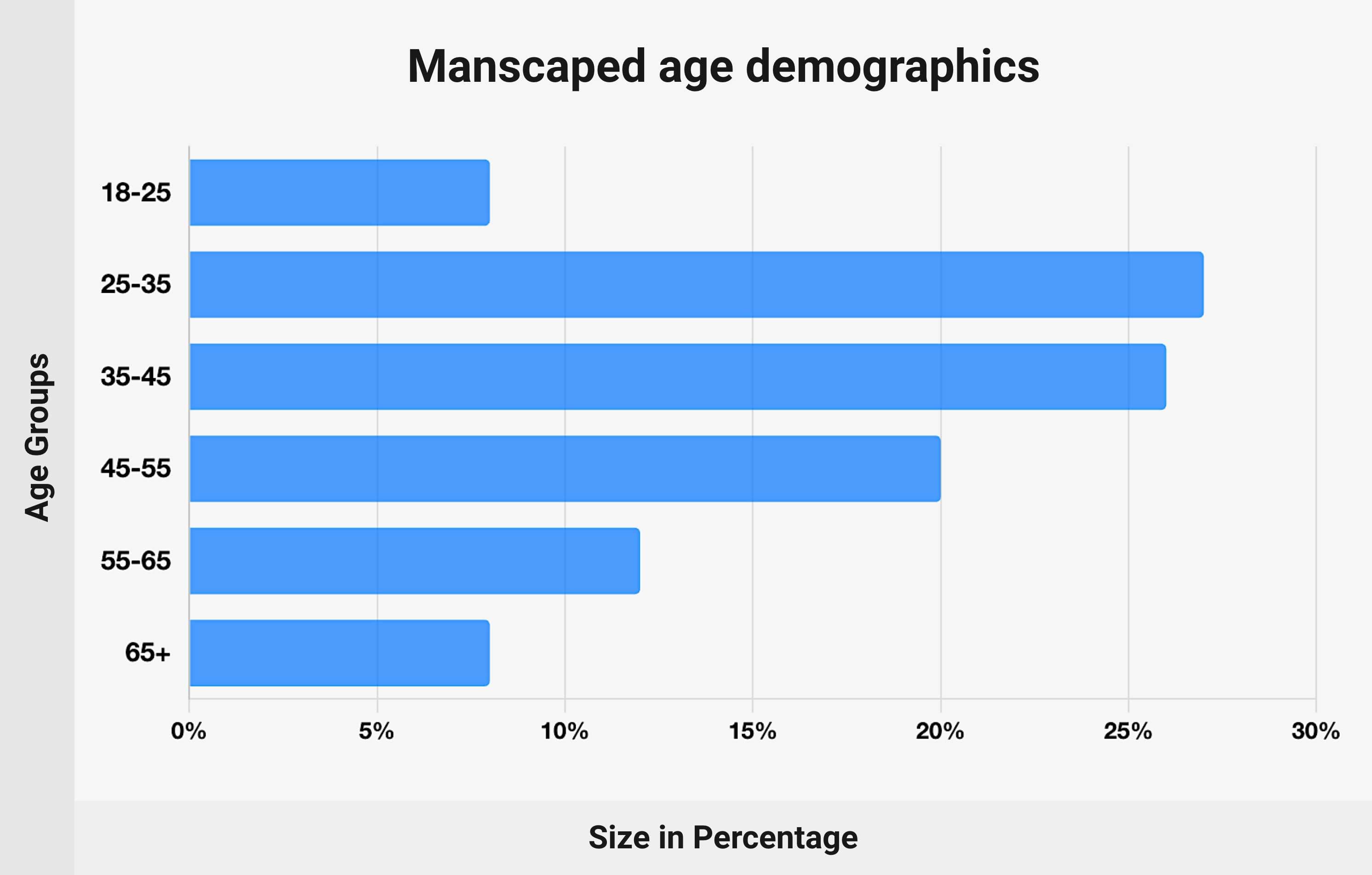 Manscaped age demographics - chart