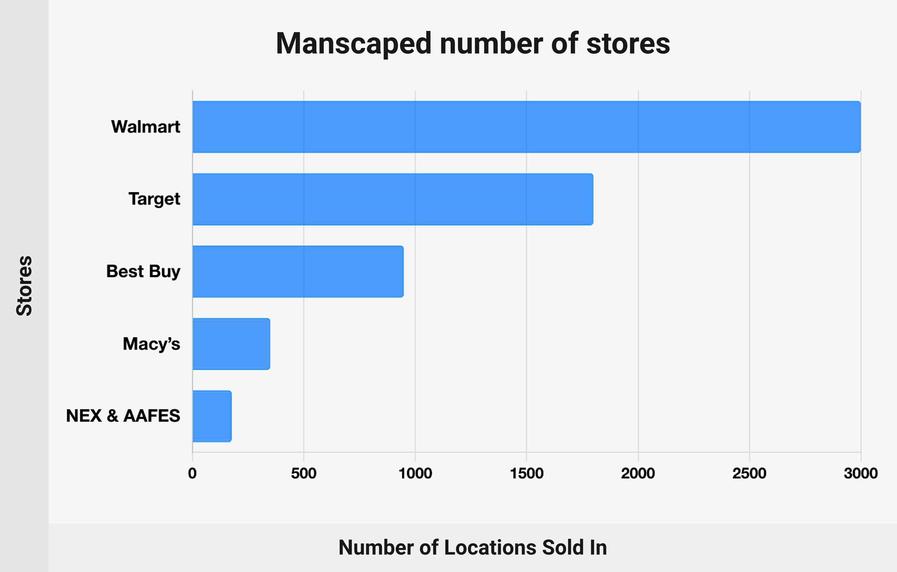 Manscaped number of stores - chart