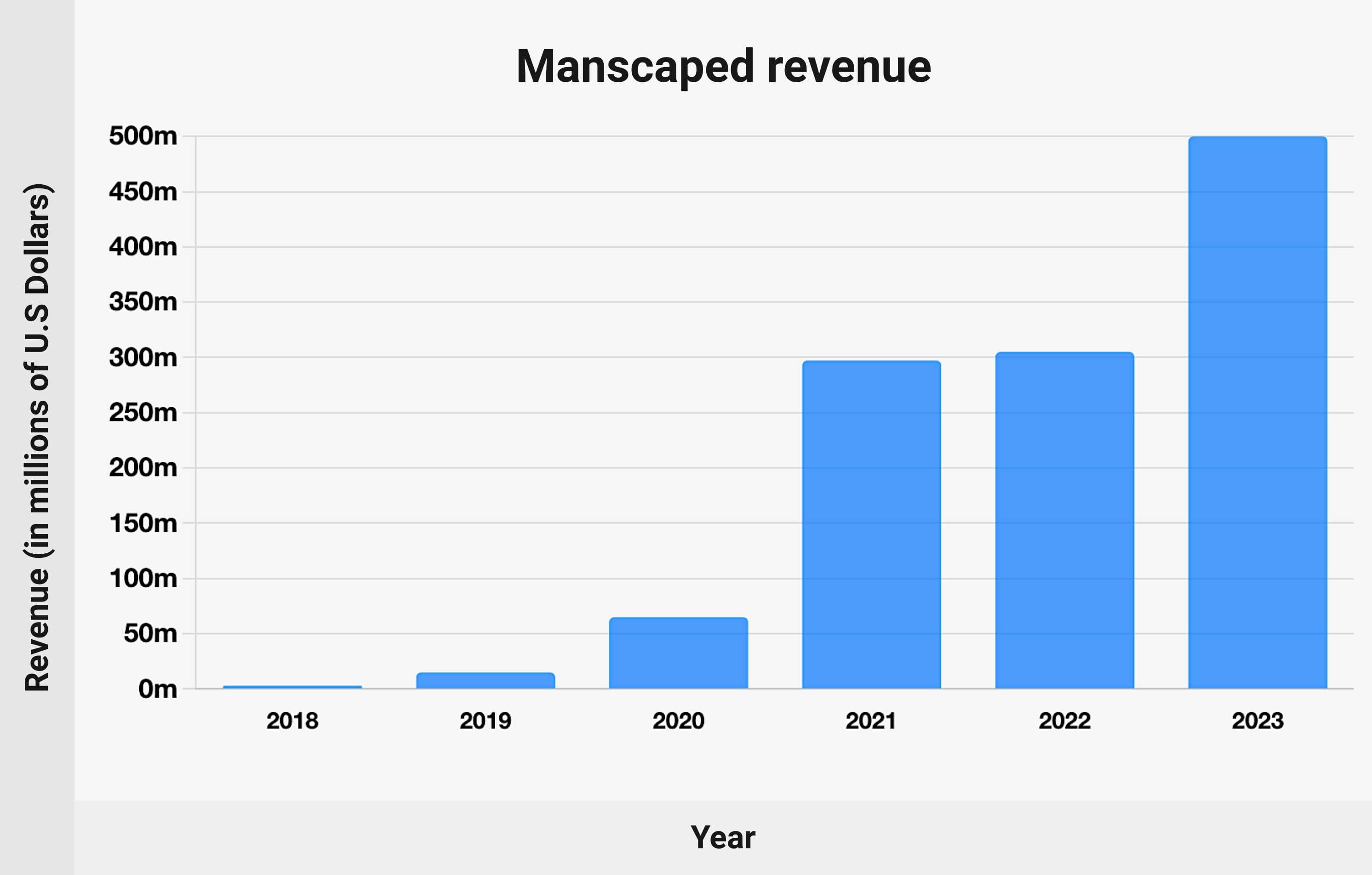 Manscaped revenue - chart