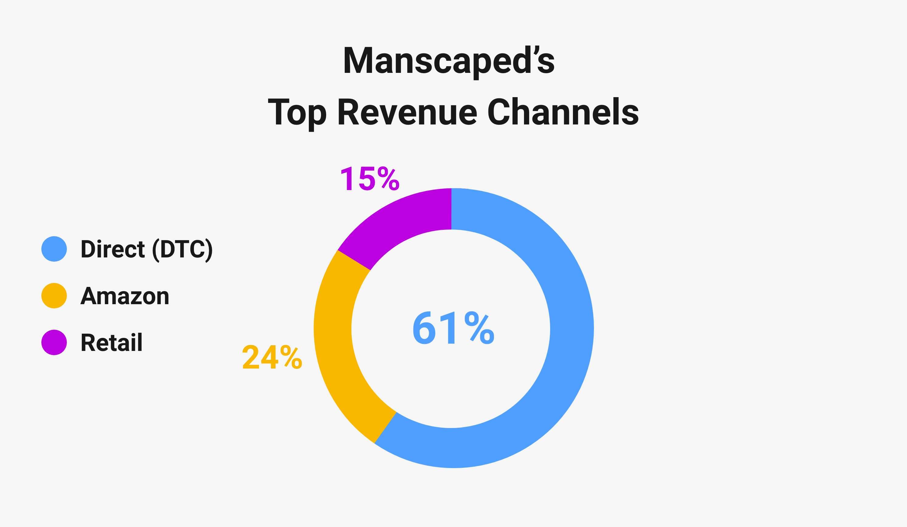 Manscaped's primary revenue sources include direct to consumer (DTC) sales at 61%, followed by Amazon Marketplace at 24%, and retail outlets at 15%.