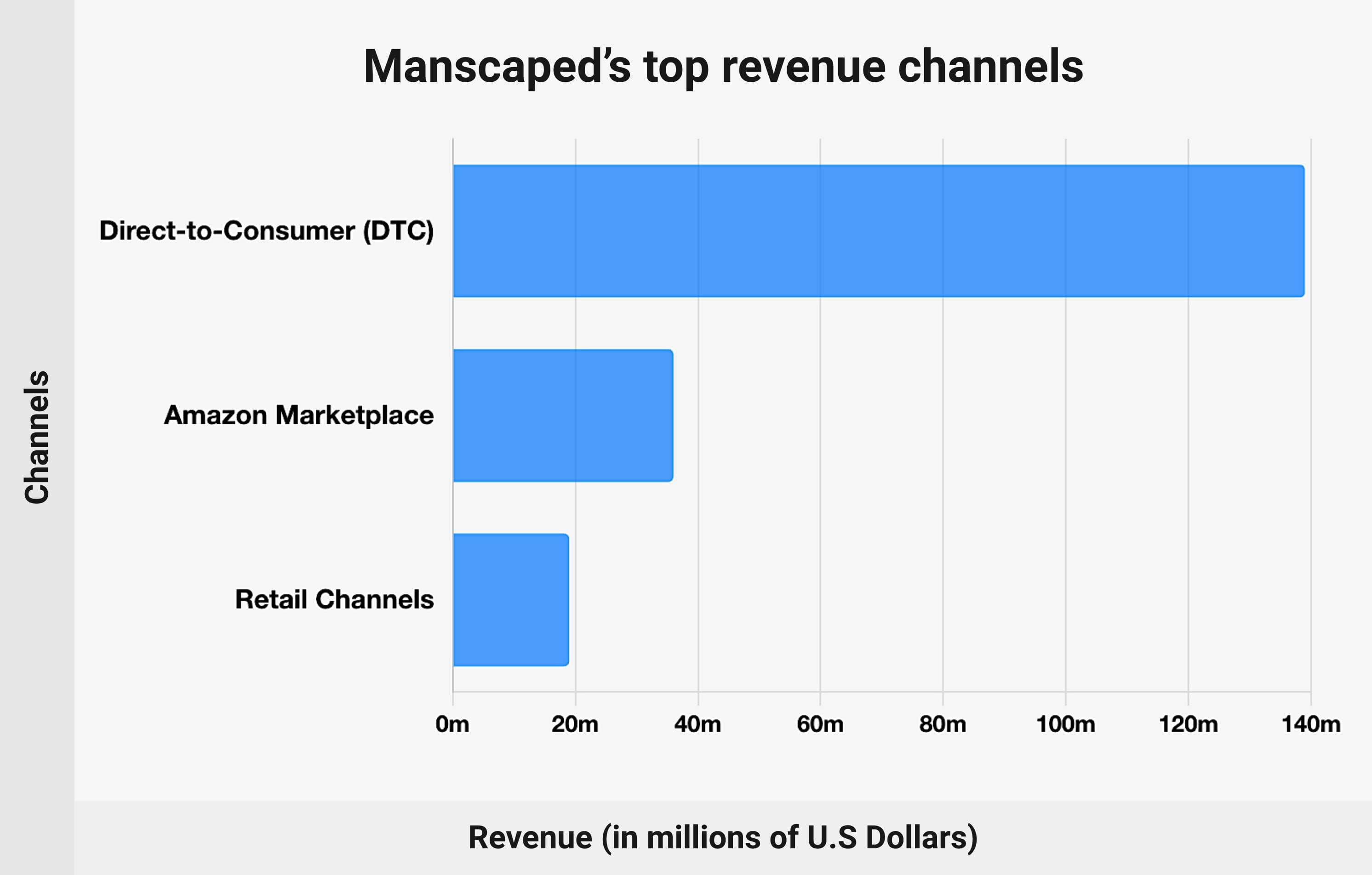 Manscaped’s top revenue channels - chart