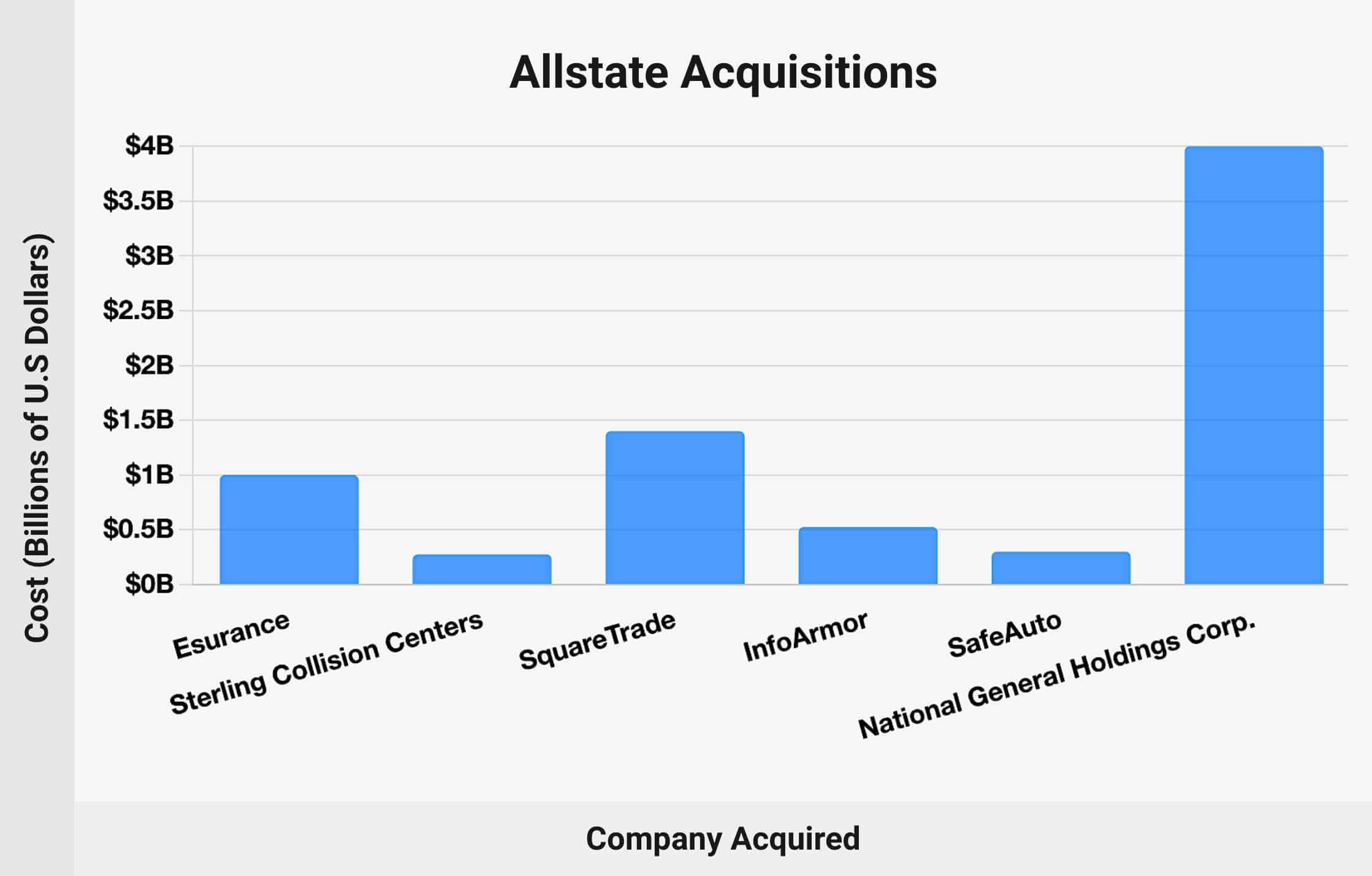 Allstate Acquisitions