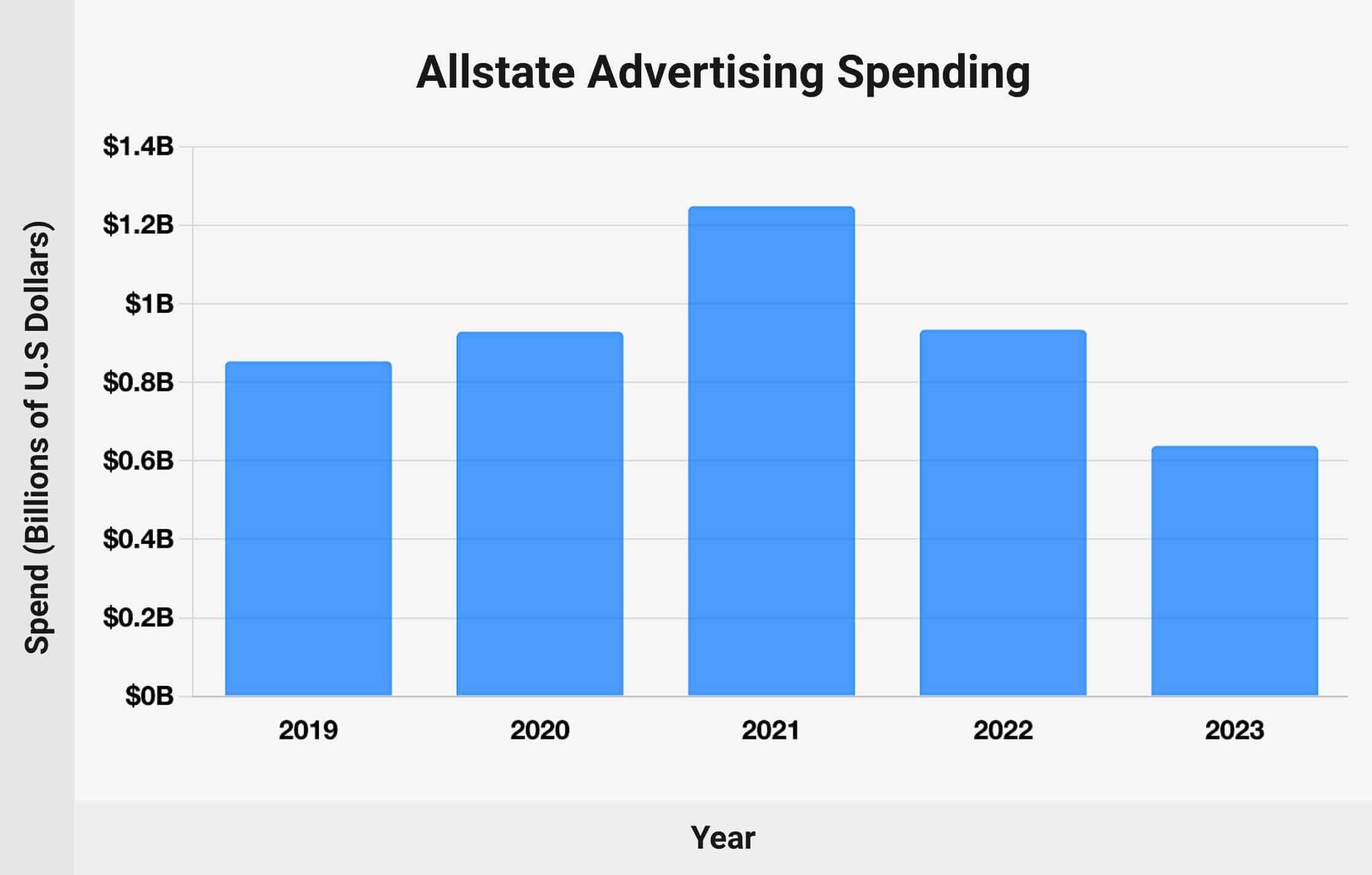 Allstate Advertising Spending: Chart 2019-2023