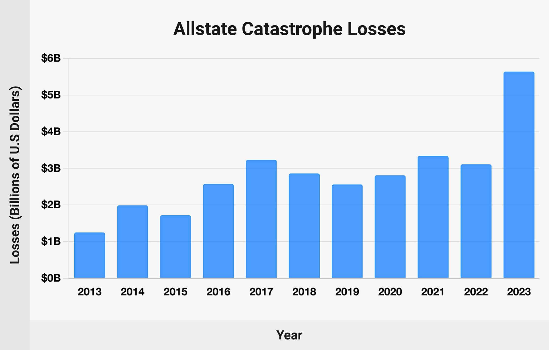 Allstate Catastrophe Losses: Chart 2013-2023