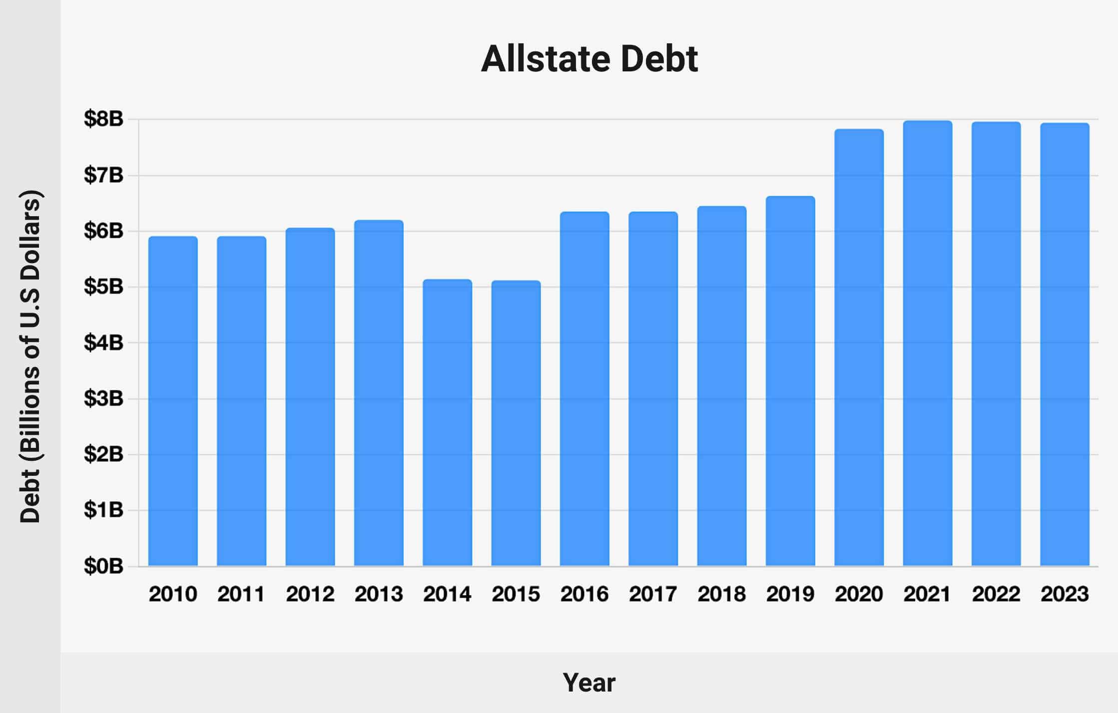 Allstate Debt: Chart 2010-2023