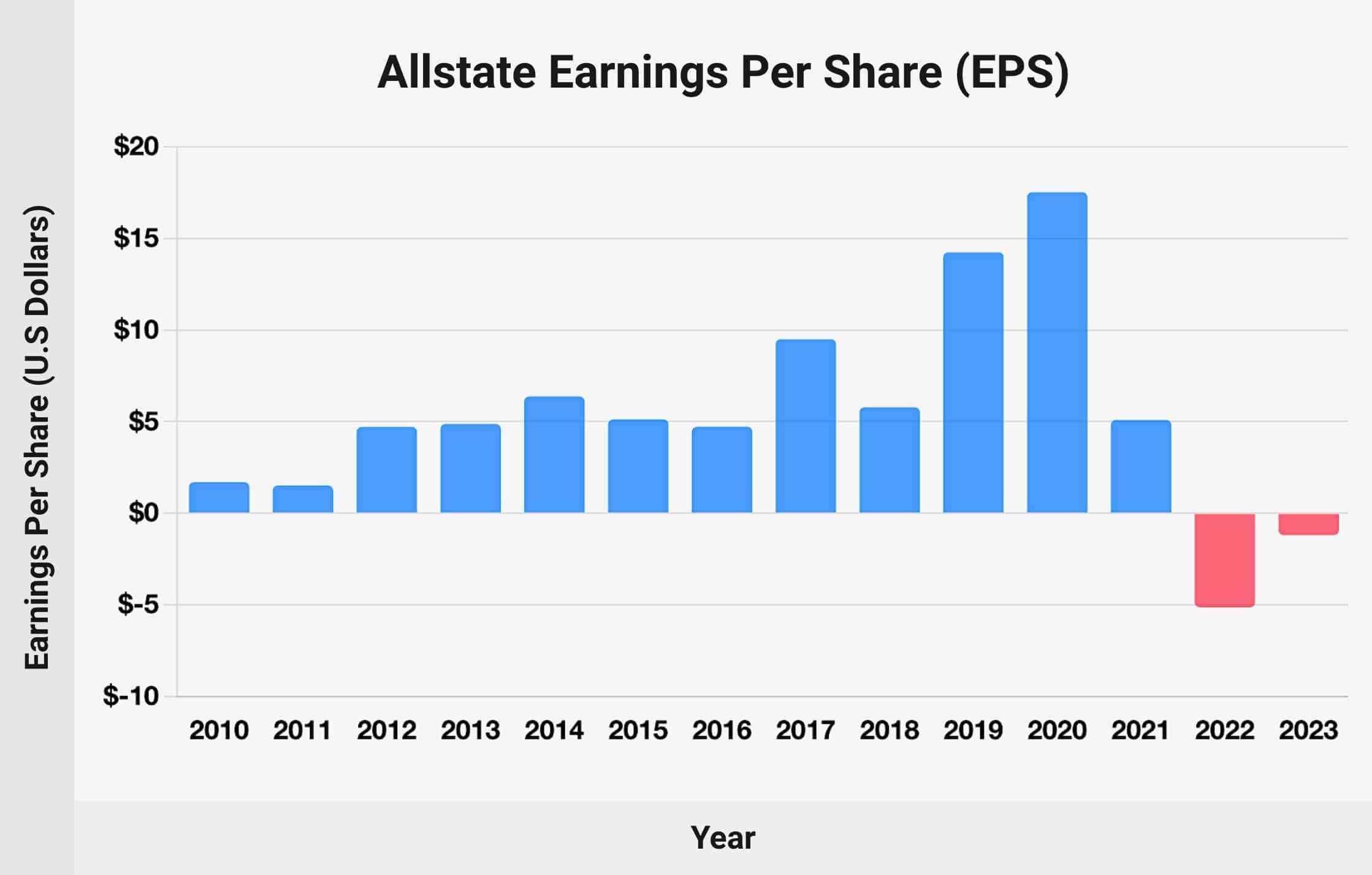 Allstate Earnings Per Share (EPS) - chart 2010-2023