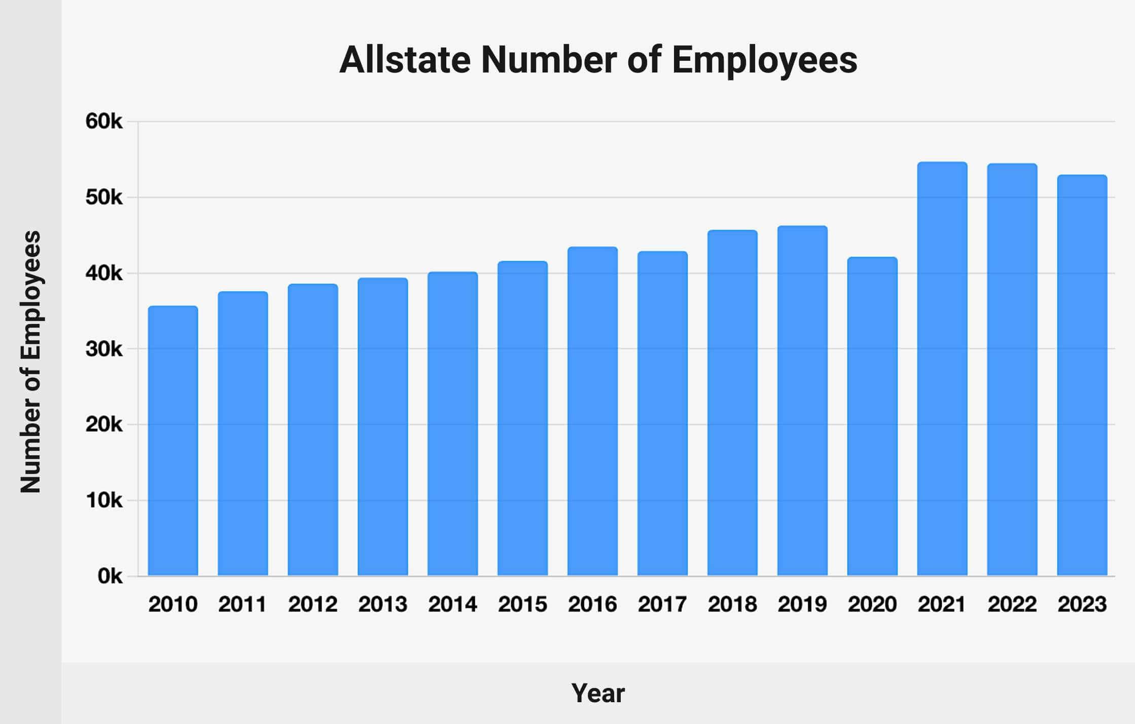 Allstate Number of Employees: Chart 2010-2023