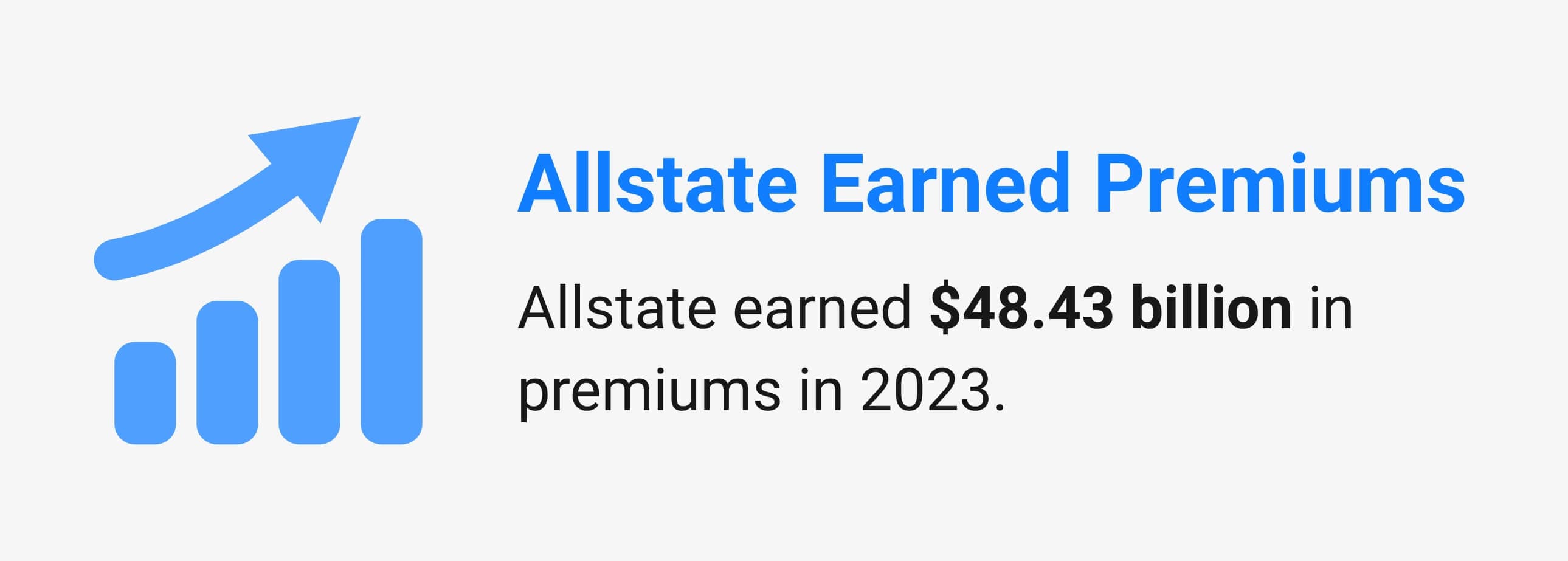 Allstate Earned Premiums: Allstate earned $48.43 billion in premiums in 2023, a 10% increase from the previous year.