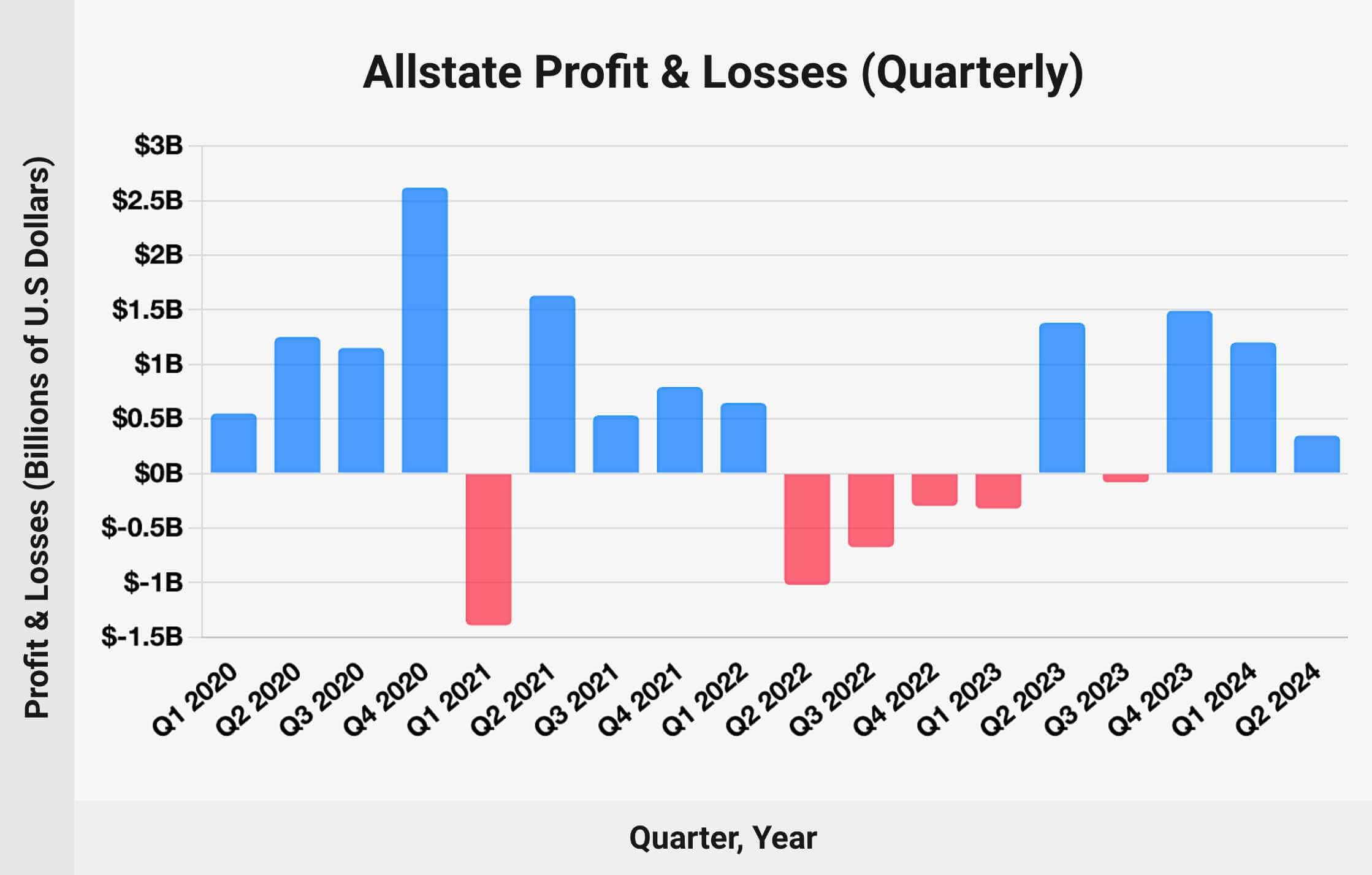 Allstate Profit & Losses: Chart