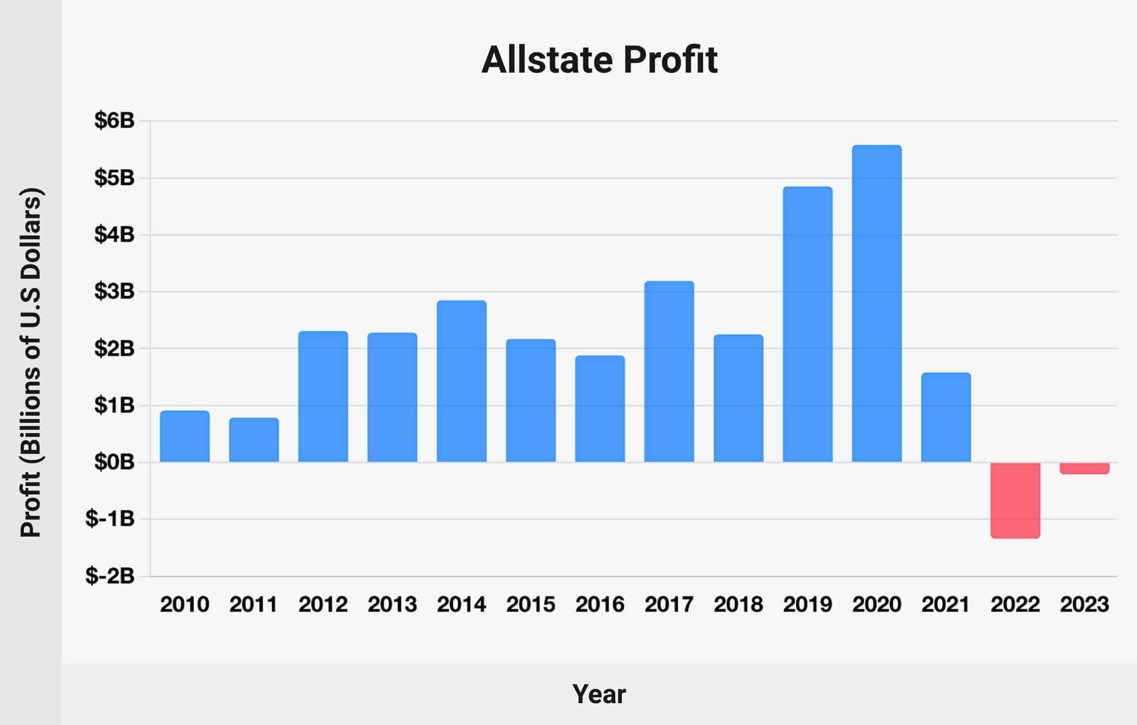 Allstate Profit: Chart [2010-2023]