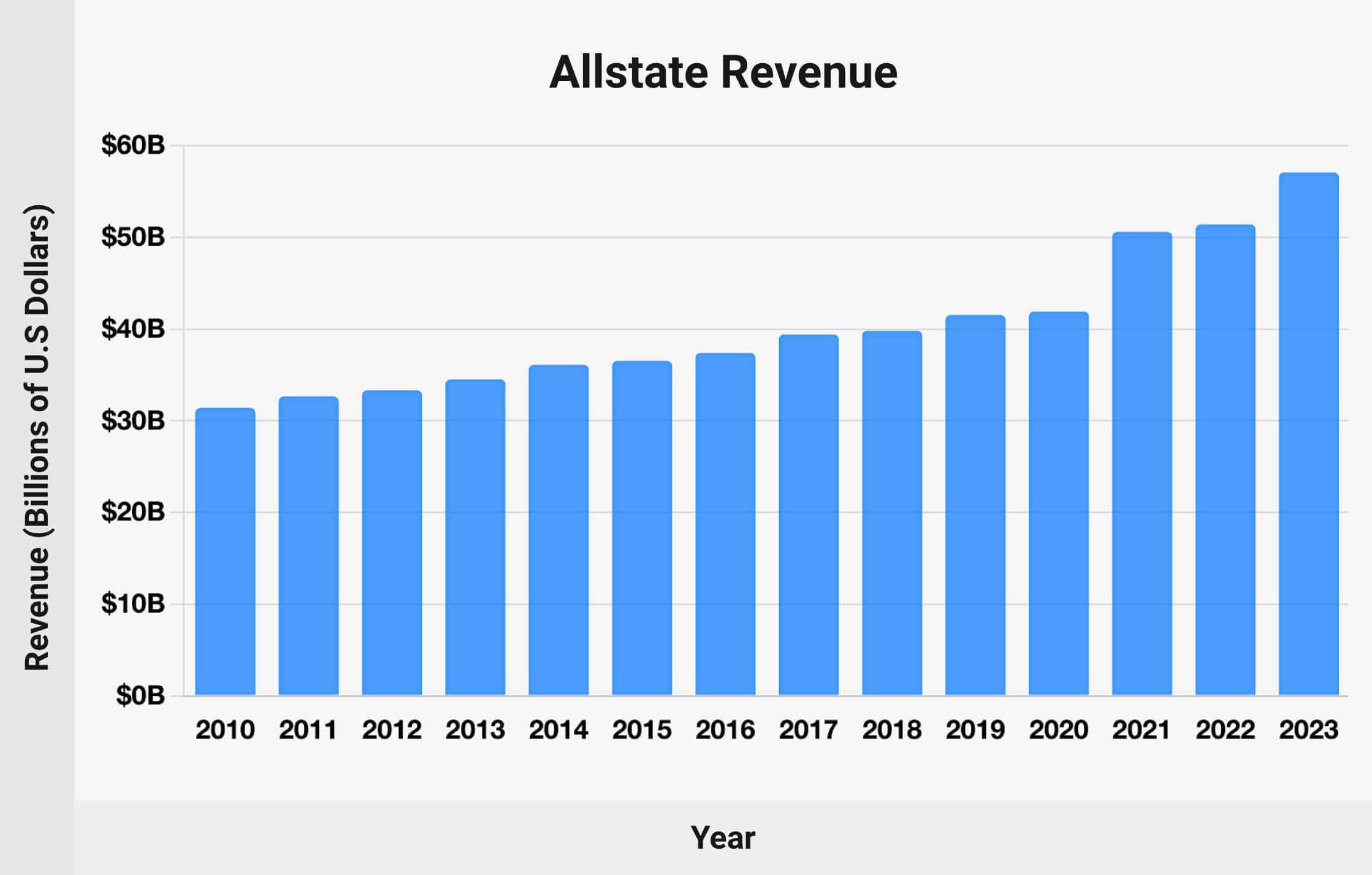 Allstate Revenue: Sales Chart [2010-2023]