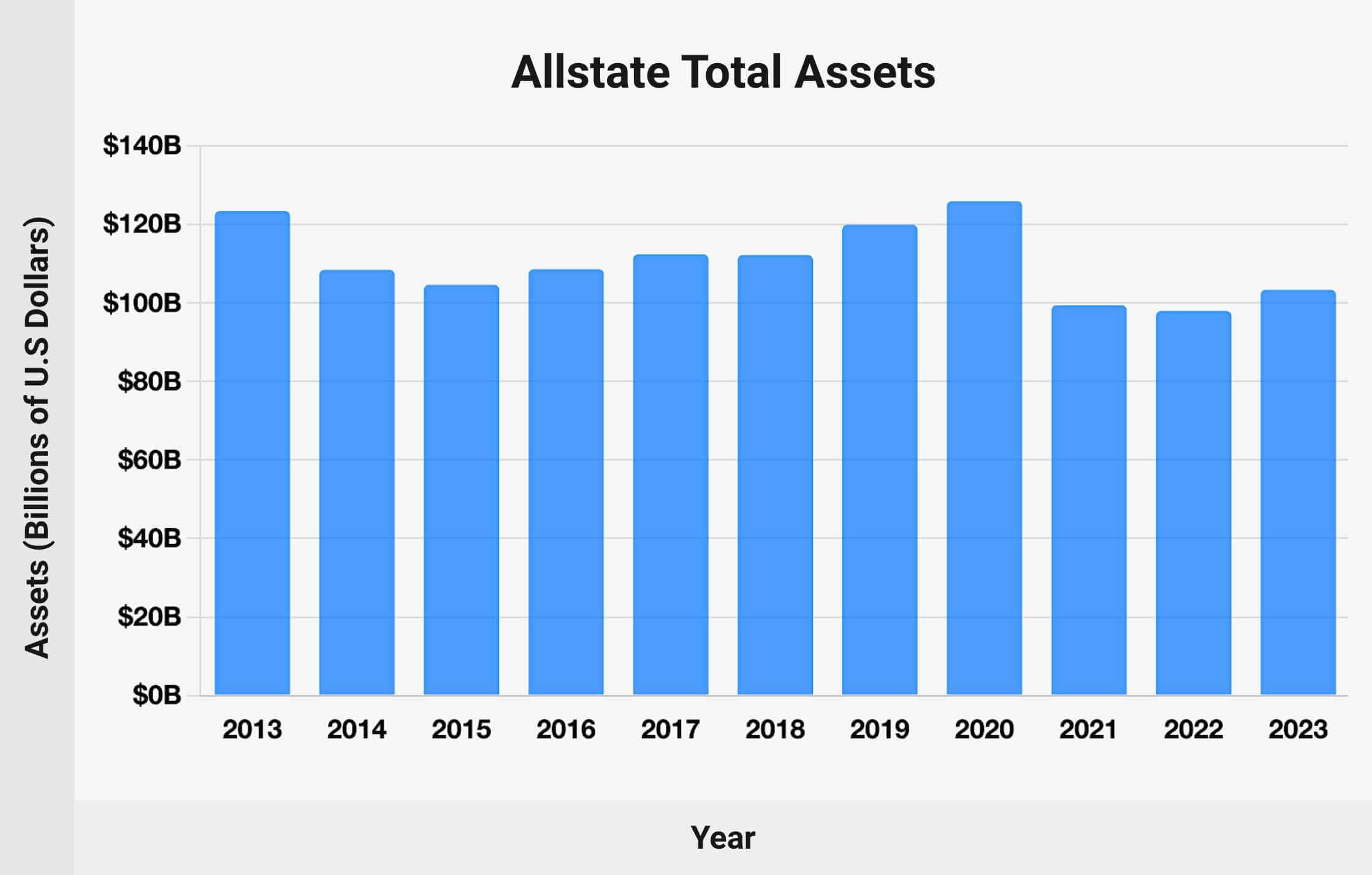 Allstate Total Assets: Chart 2013-2023