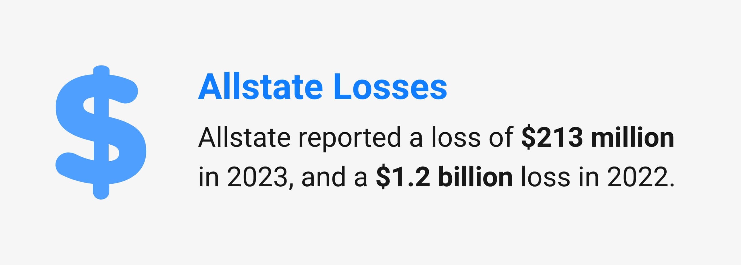 Allstate reported a loss of $213 million in 2023, and a $1.2 billion loss in 2022.