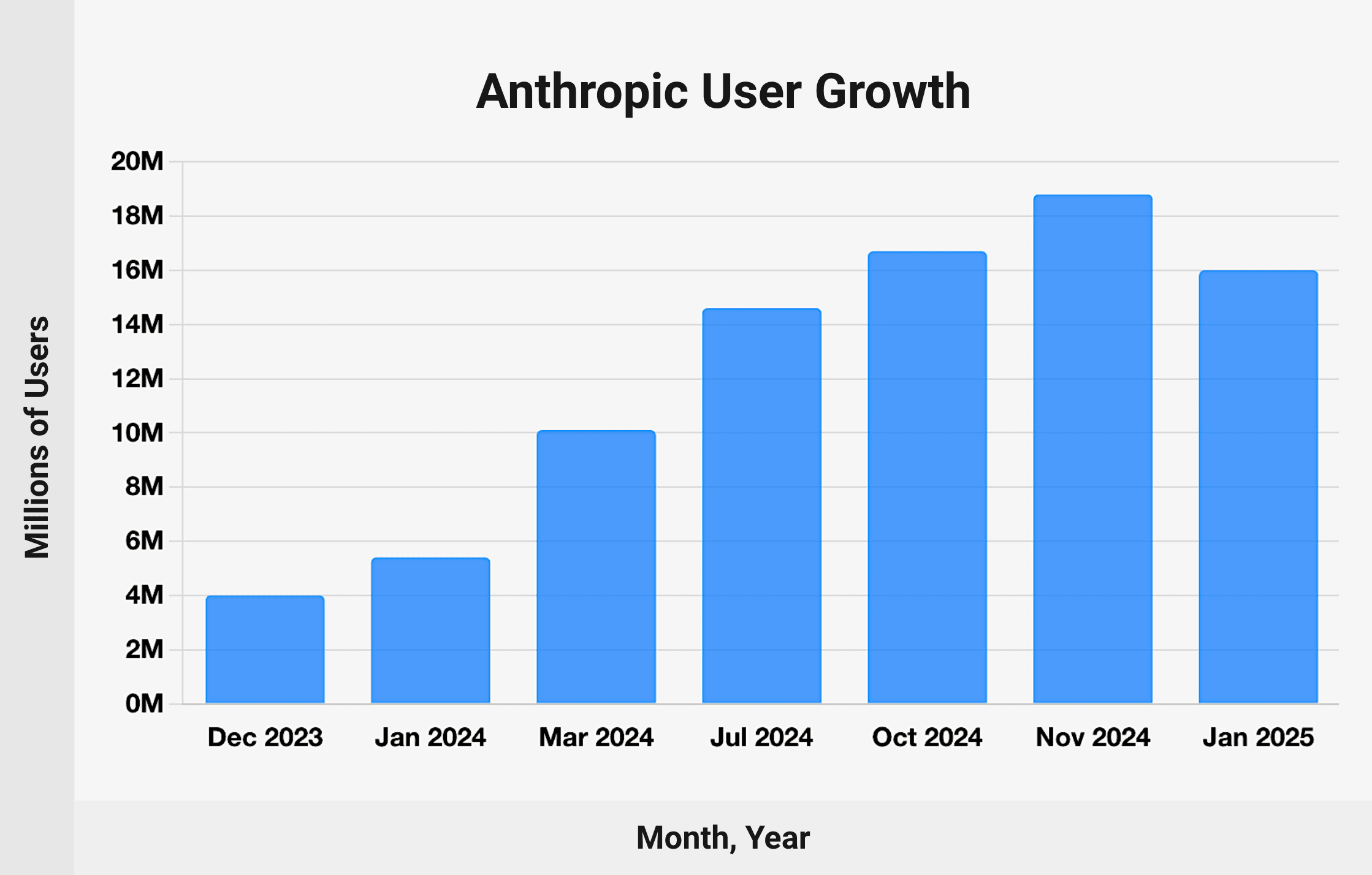 Anthropic users growth - chart