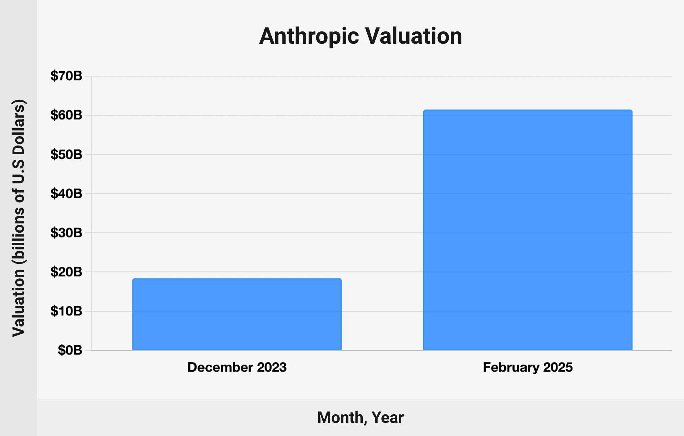 Anthropic valuation - chart