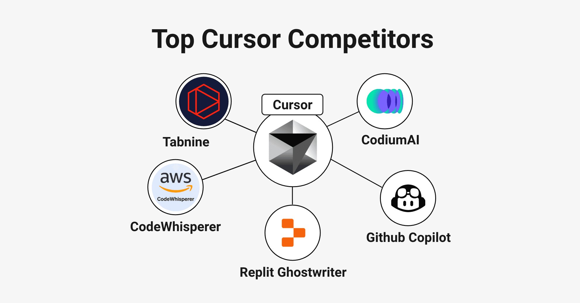 Cursor competitors – GitHub Copilot, Replit Ghostwriter, CodeWhisperer, Tabnine, CodiumAI, and Magic.dev.
