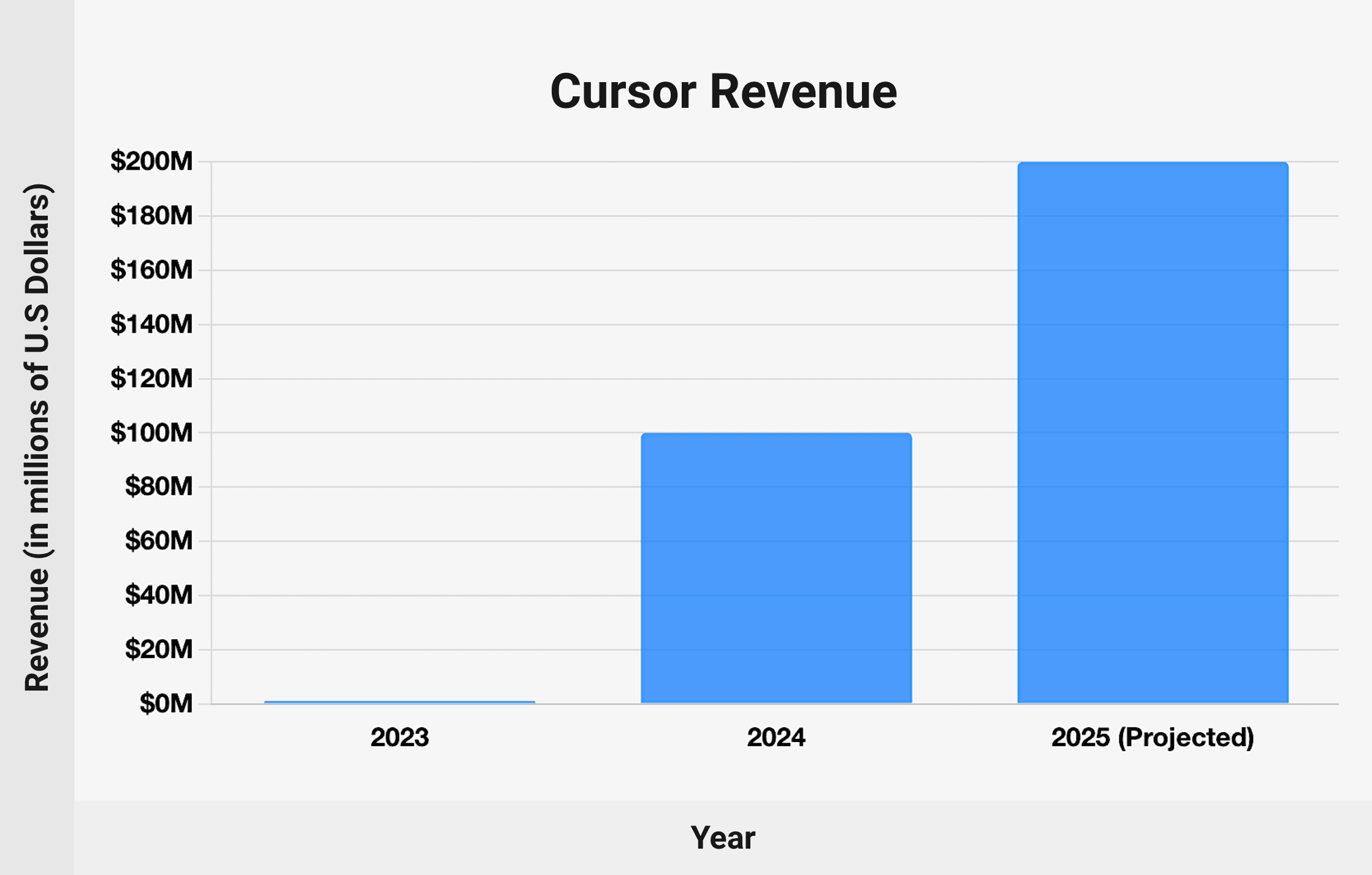 Cursor revenue – chart (2023-2025)