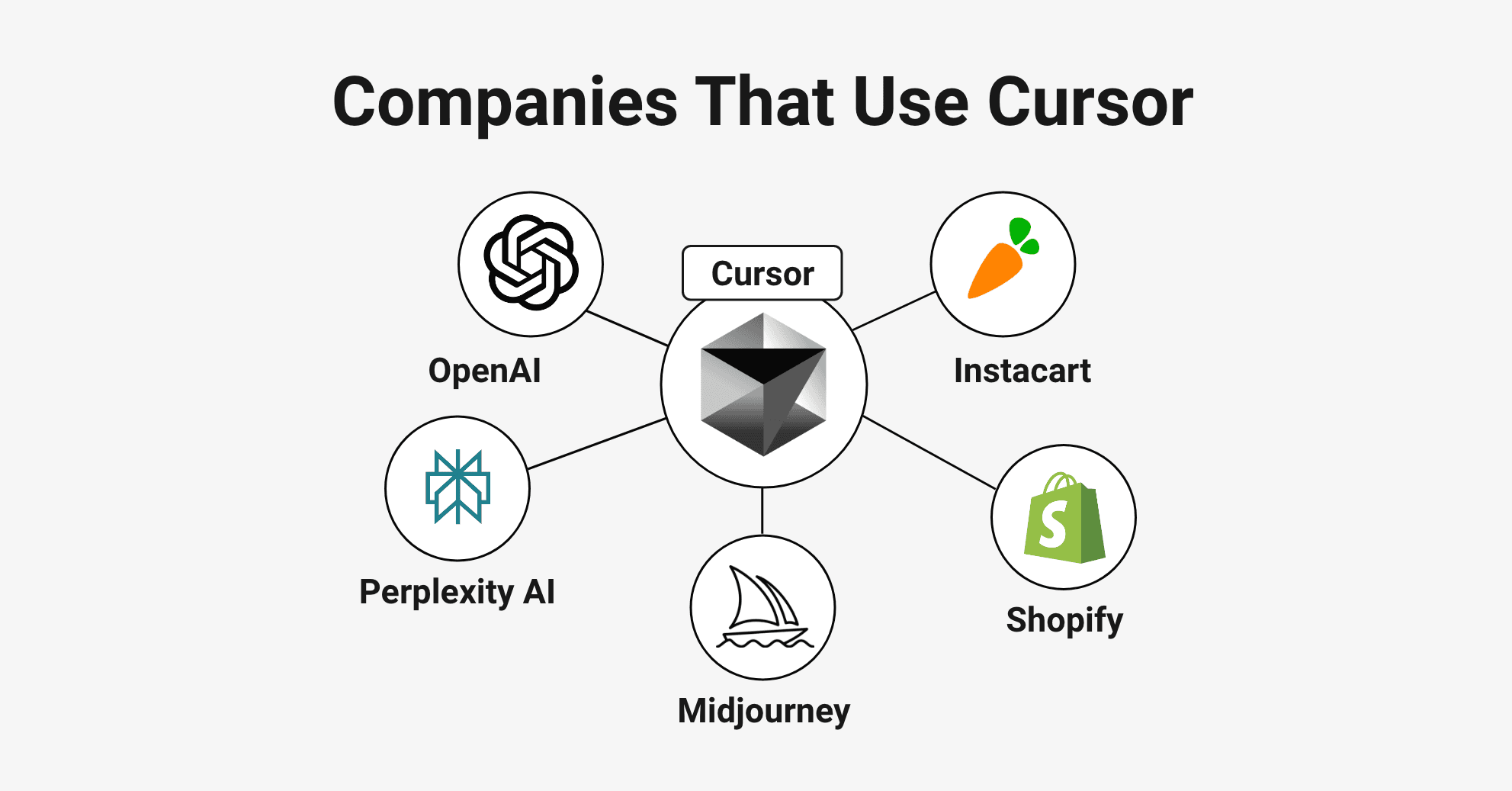 Companies using Cursor – OpenAI, Midjourney, Perplexity, Replicate, Shopify, and Instacart.