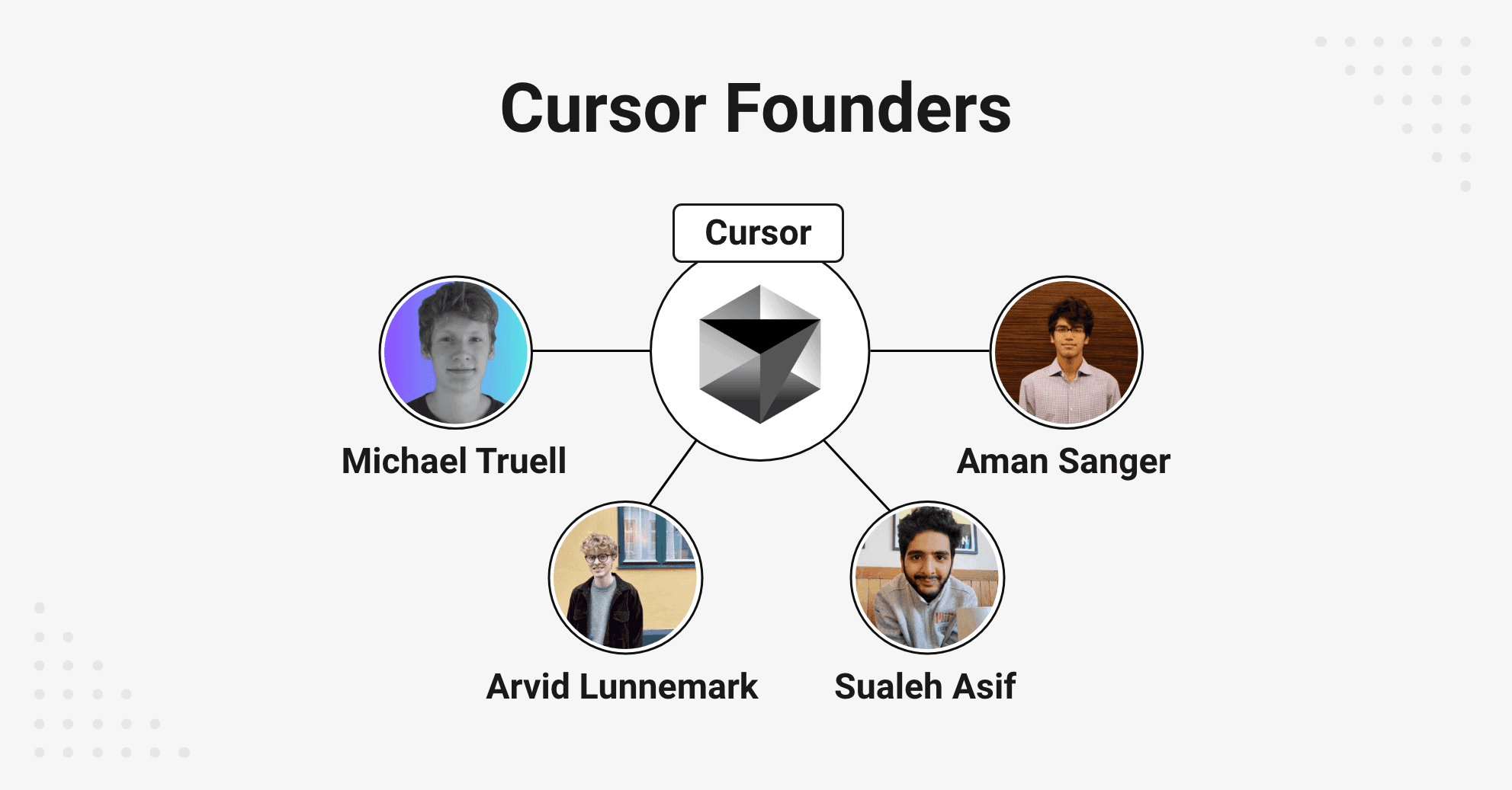 Cursor founders – Michael Truell, Sualeh Asif, Arvid Lunnemark, and Aman Sanger.