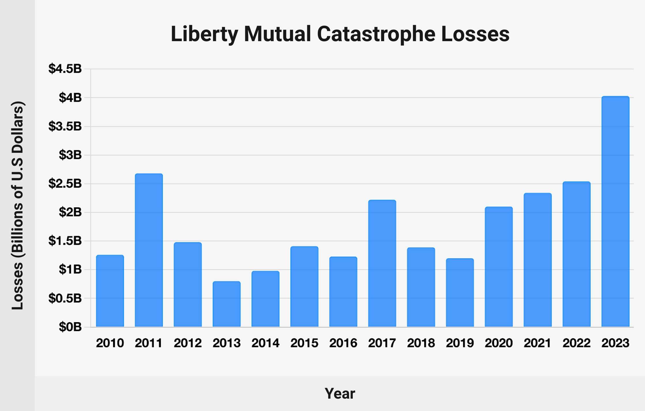 Liberty Mutual Catastrophe Losses: Chart (2010-2023)