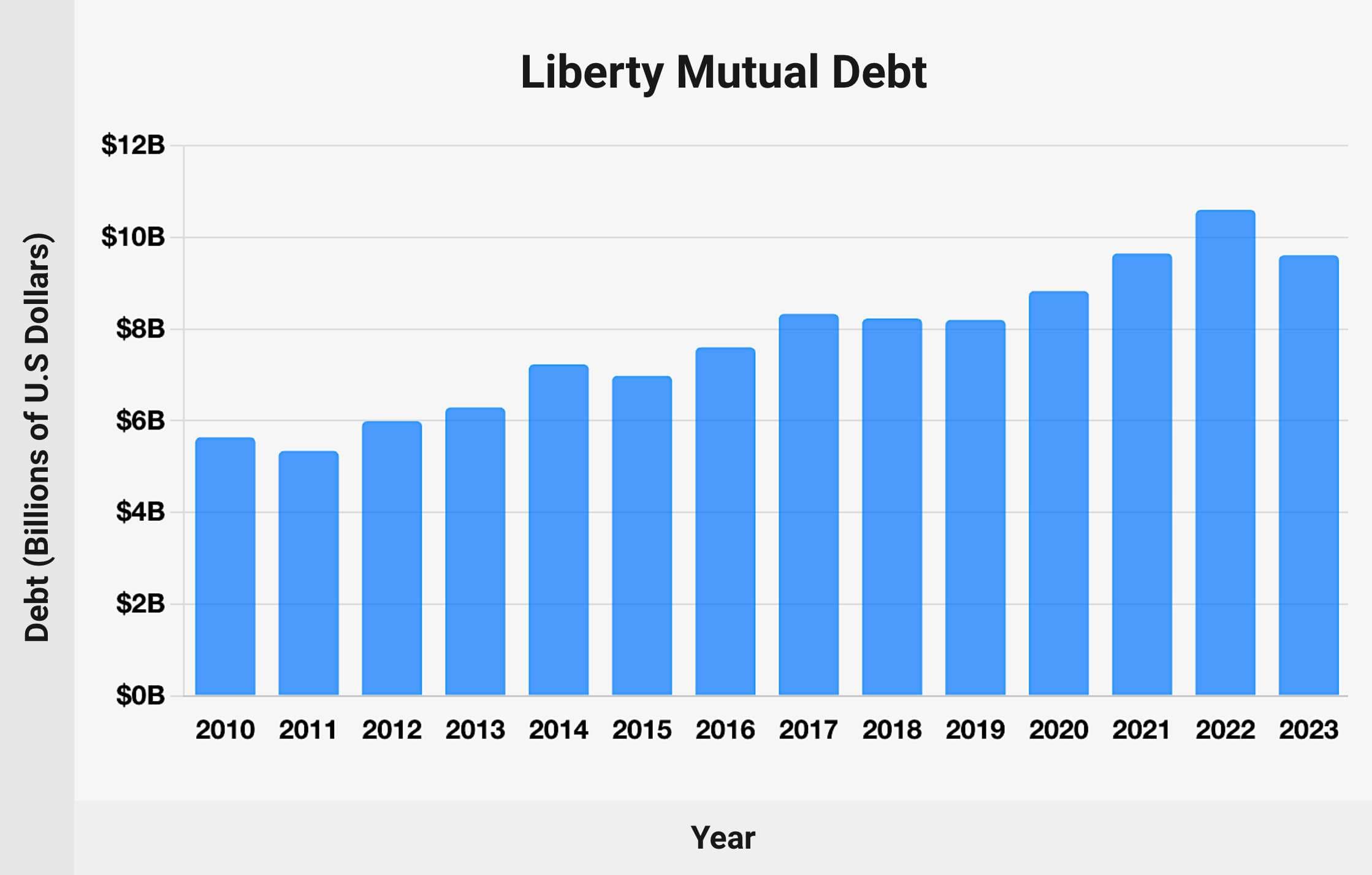 Liberty Mutual Debt: Chart (2010-2023)