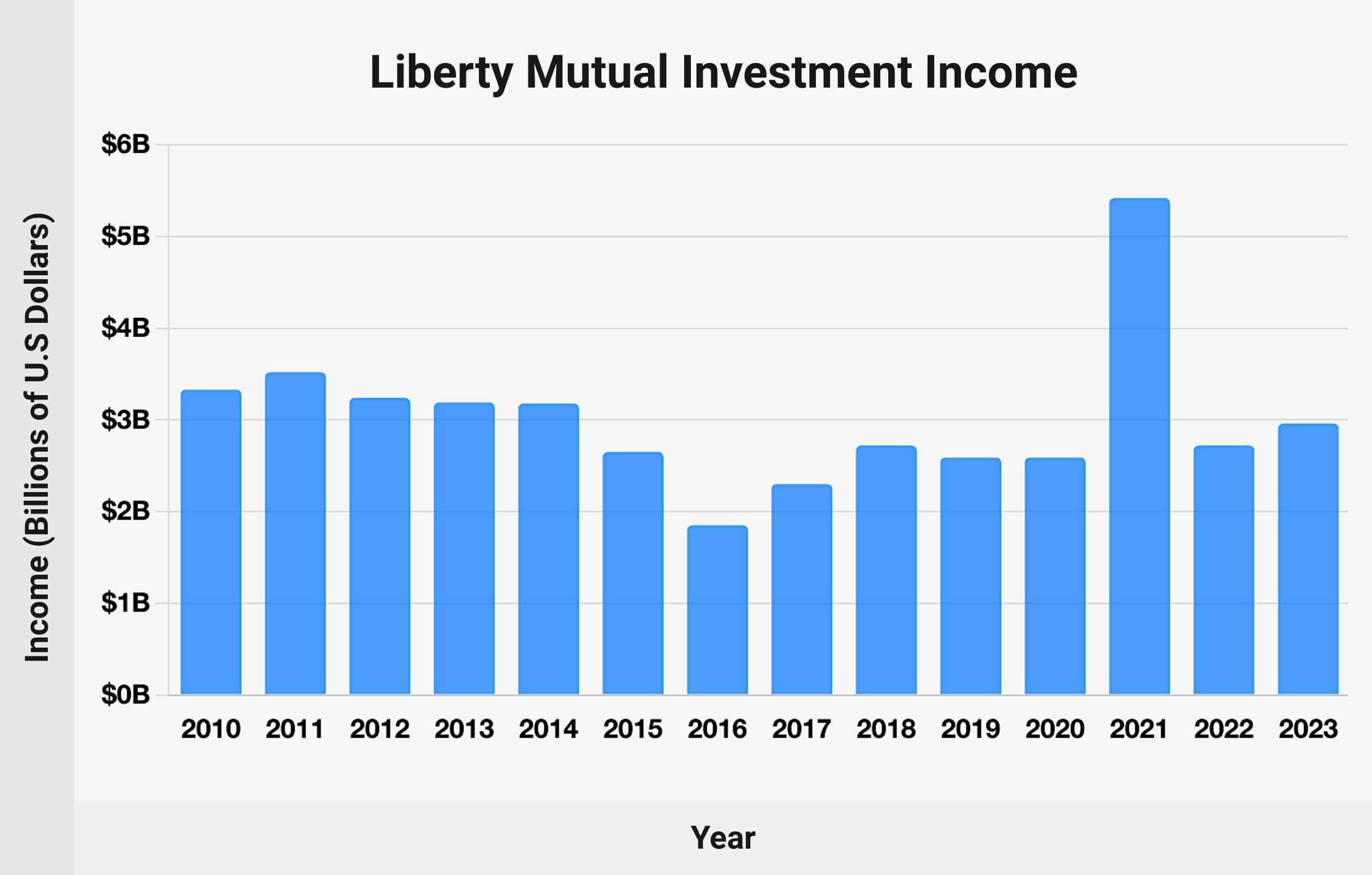 Liberty Mutual Investment Income: Chart (2010-2023)