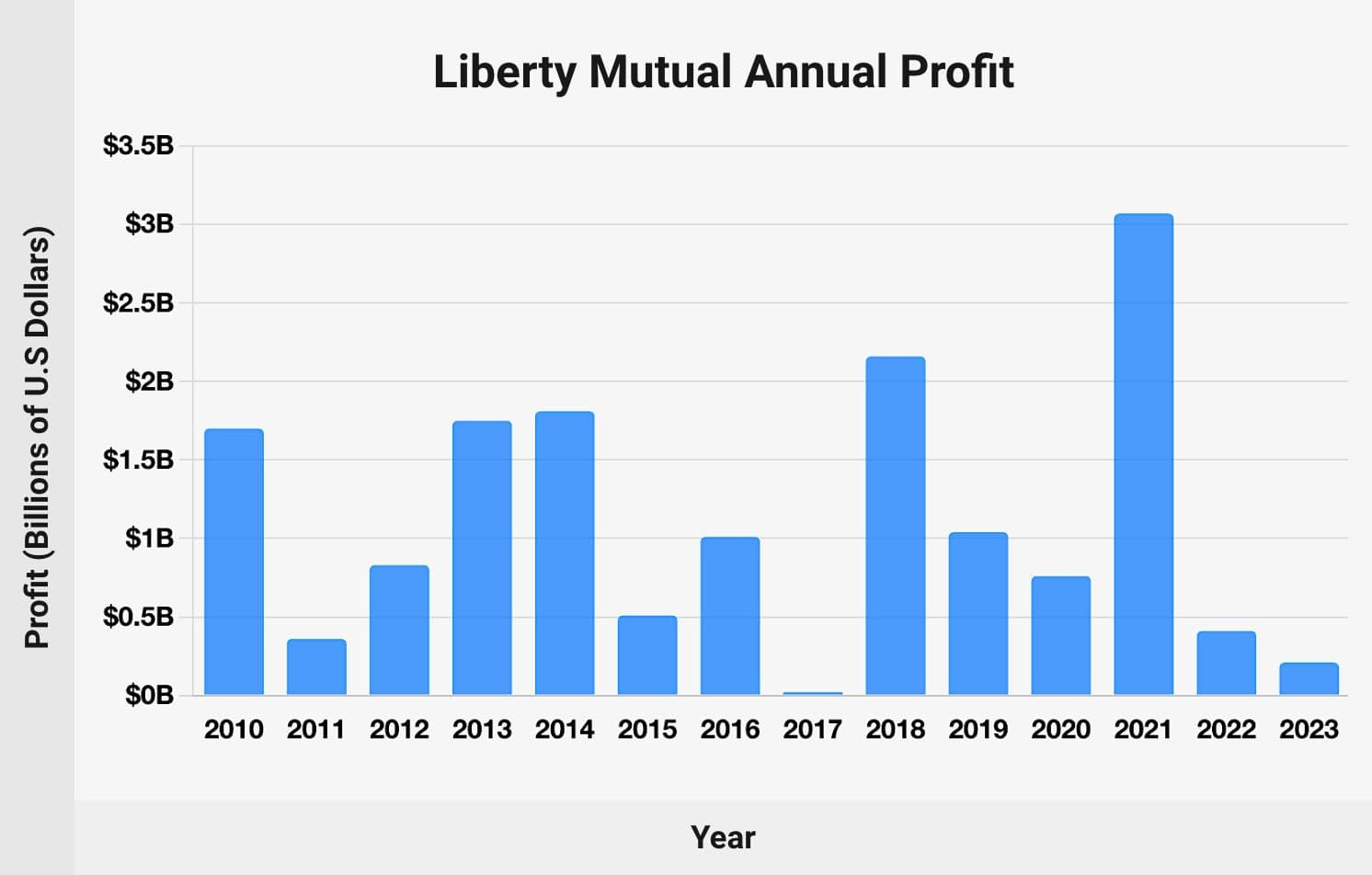 Liberty Mutual Profit: Chart (2010-2023)