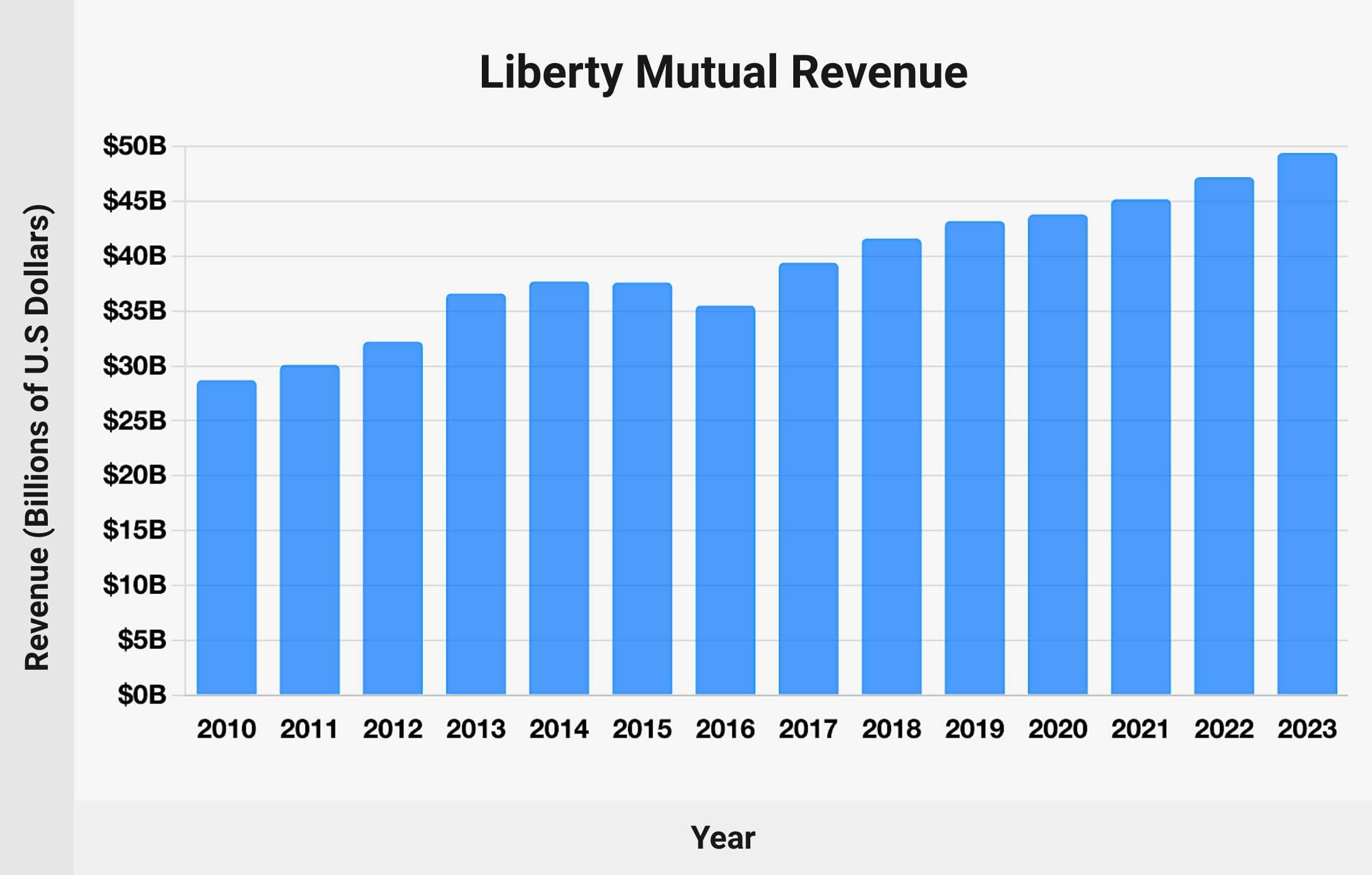 Liberty Mutual Annual Revenue: Chart (2010-2023)