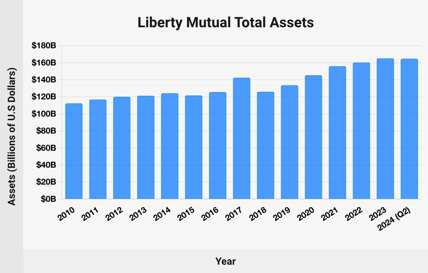 Liberty Mutual Total Assets: Chart (2010-2023)