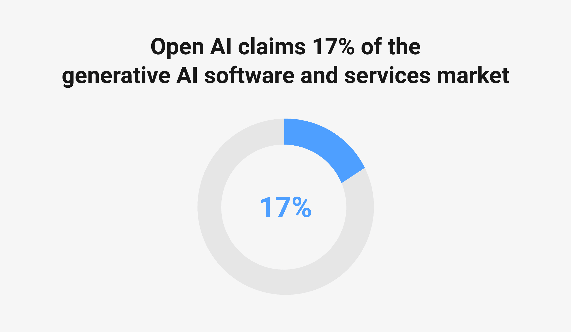 OpenAI holds 17% of the generative AI market - chart