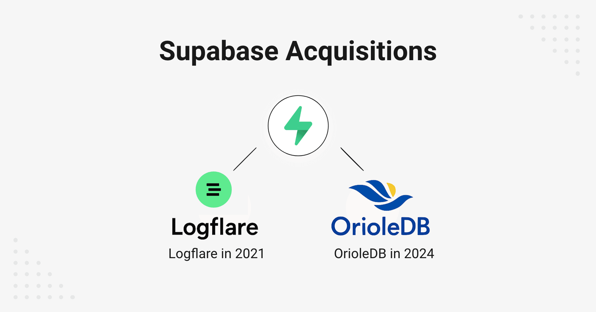Supabase acquisitions – Logflare and OrioleDB.