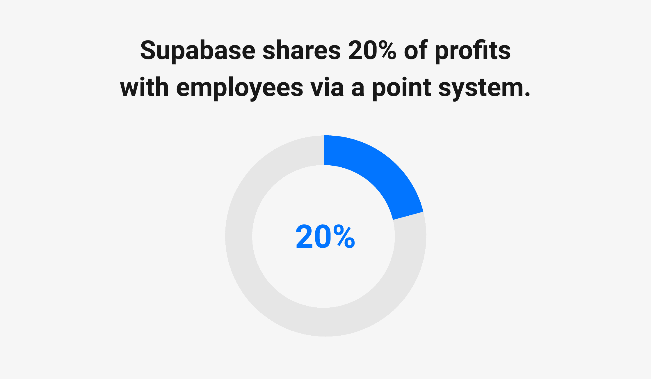Supabase ownership – 20% profit-sharing model among employees.
