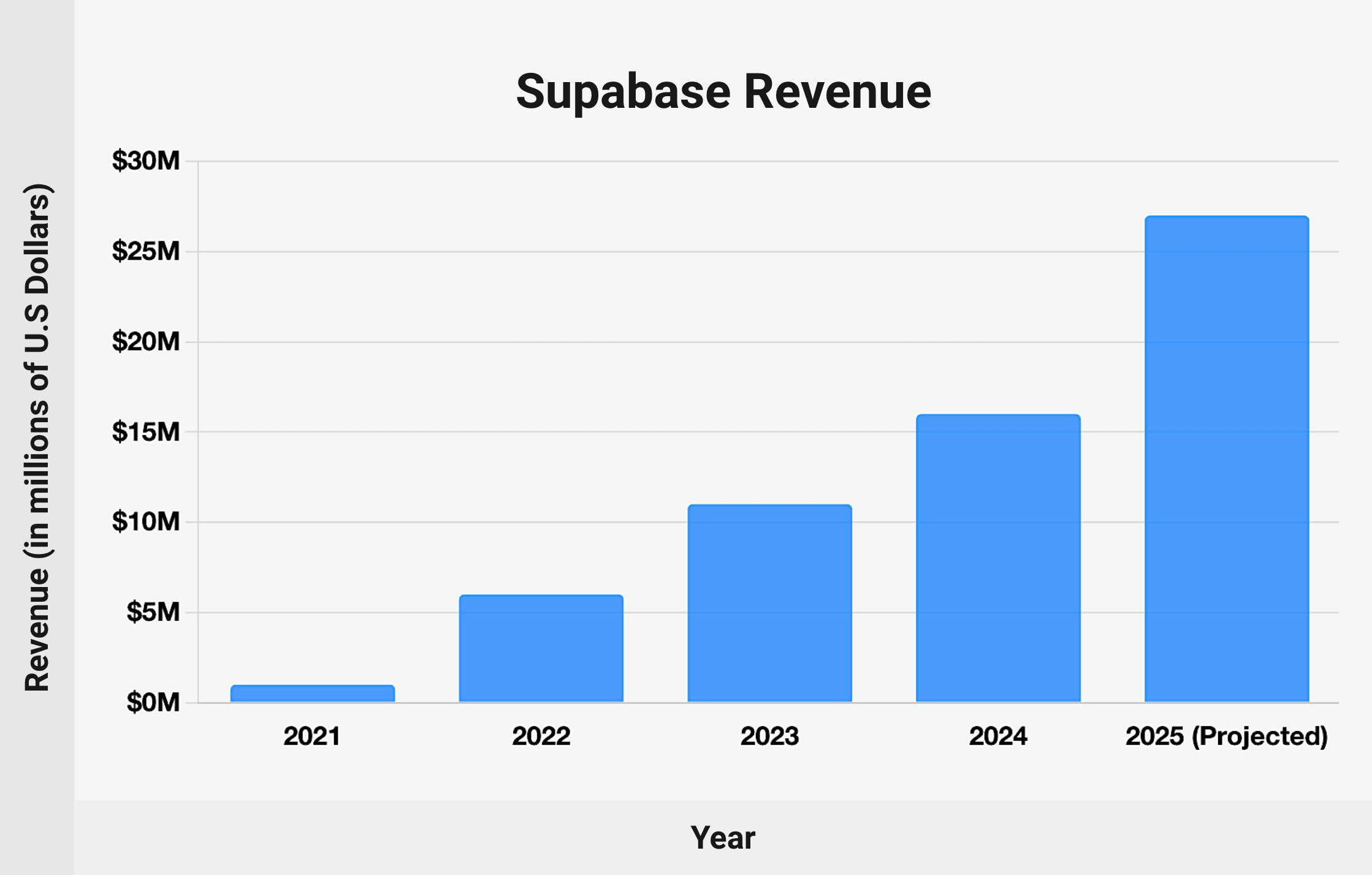 Supabase revenue – chart