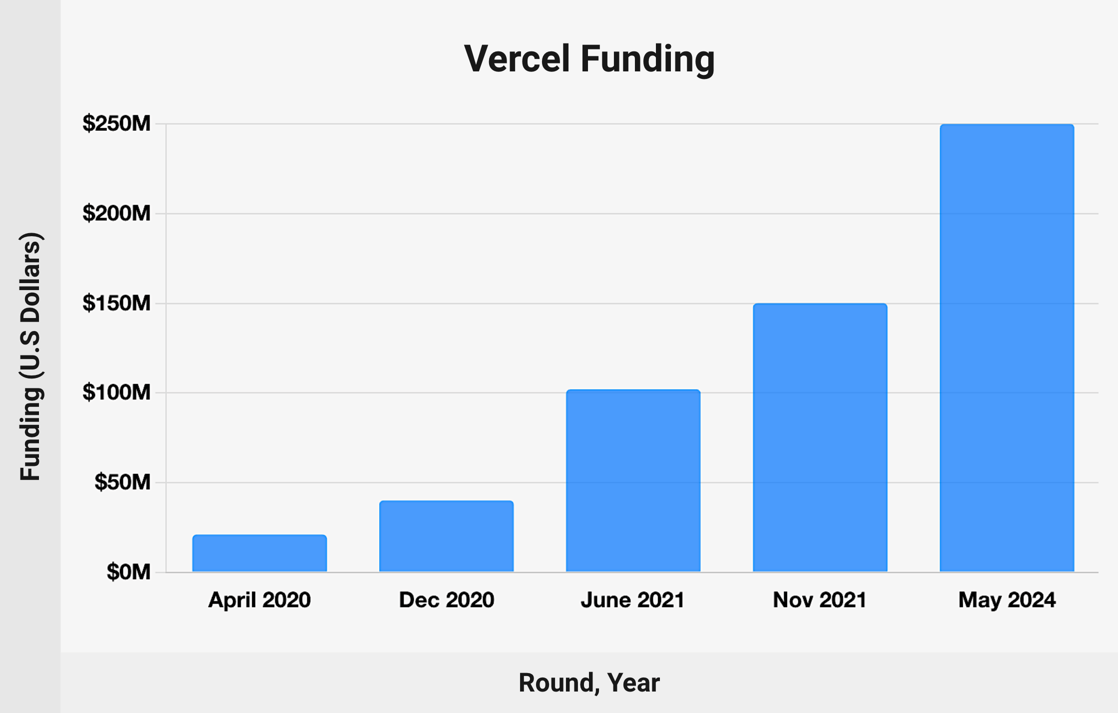 Vercel funding rounds - chart