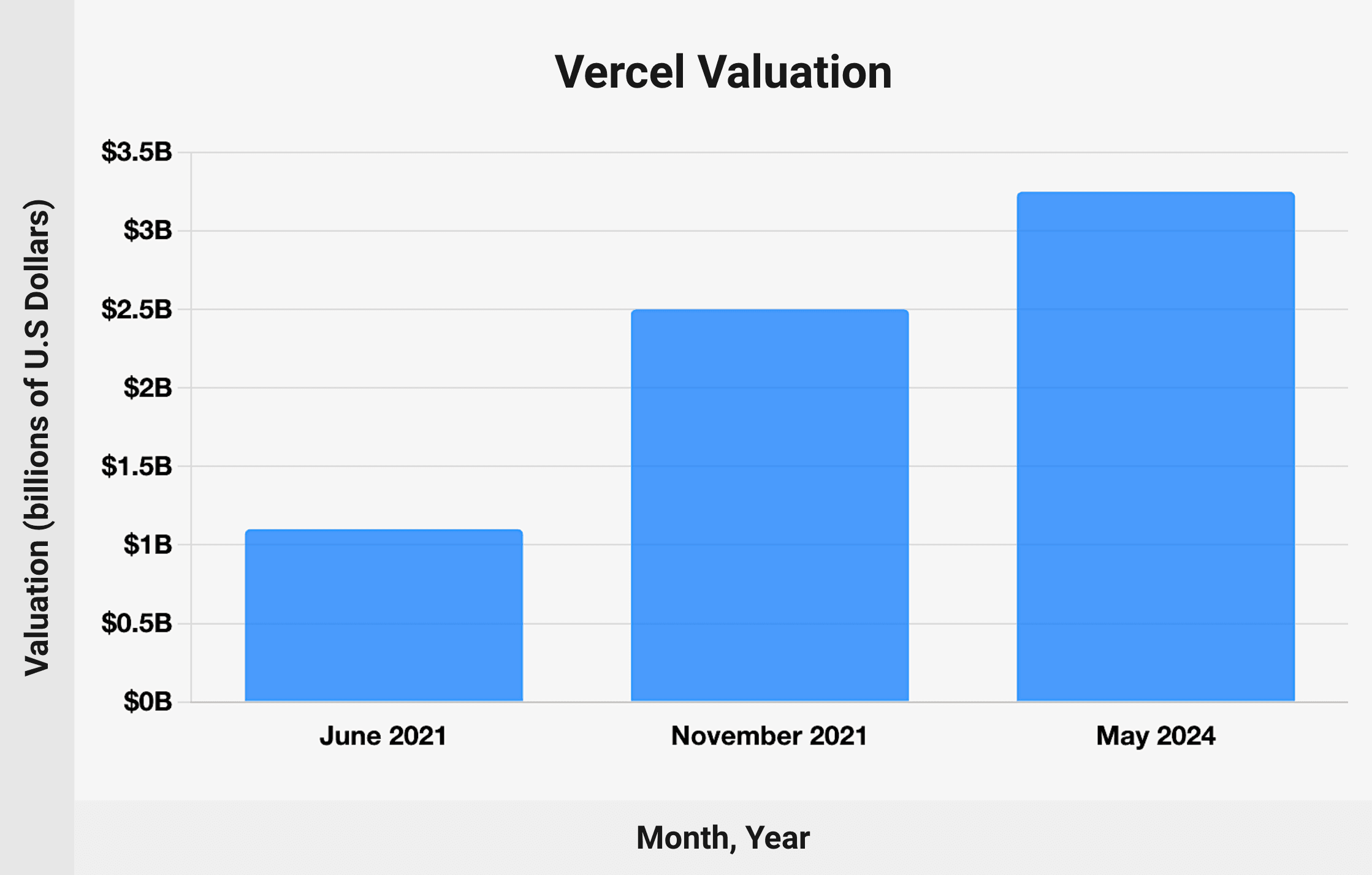 Vercel valuation - chart