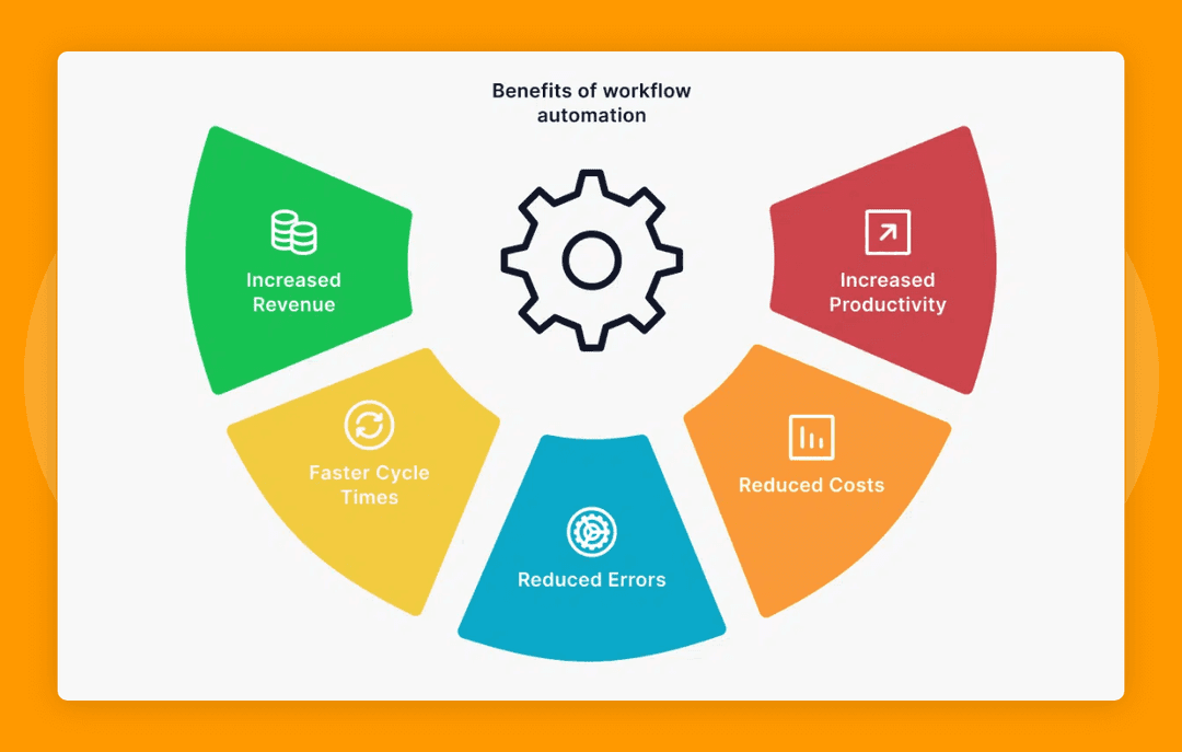 AI workflow automation